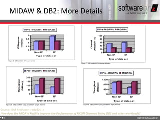 MIDAW & DB2: More Details




Source: IBM RedPaper (redp4201)
How does the MIDAW Facility Improve the Performance of FICON Channels Using DB2 and other workloads?
4
9                                                                                                ©2010 SoftwareOnZ
 