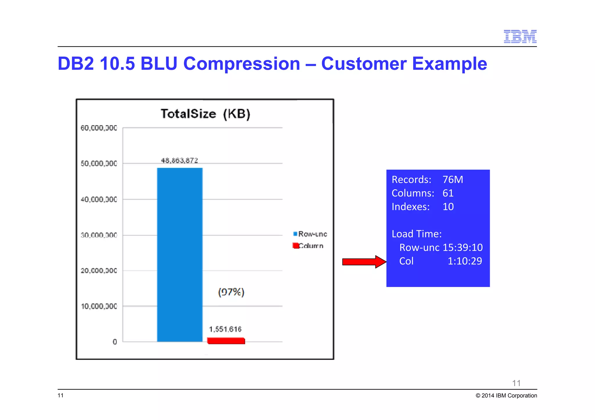 11 © 2014 IBM Corporation
11
Records: 76M
Columns: 61
Indexes: 10
Load Time:
Row-unc 15:39:10
Col 1:10:29
DB2 10.5 BLU Compression – Customer Example
 
