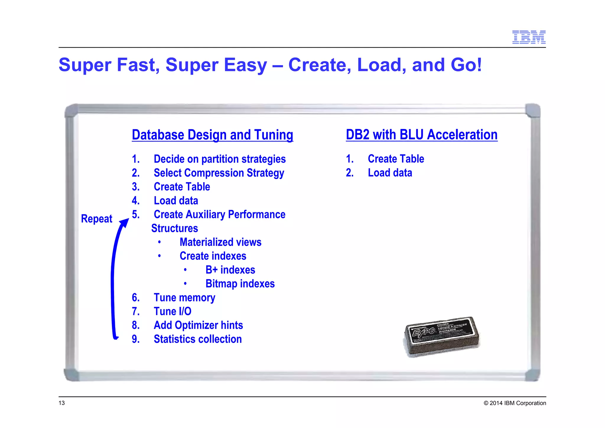 13 © 2014 IBM Corporation
Super Fast, Super Easy – Create, Load, and Go!
Database Design and Tuning
1. Decide on partition strategies
2. Select Compression Strategy
3. Create Table
4. Load data
5. Create Auxiliary Performance
Structures
• Materialized views
• Create indexes
• B+ indexes
• Bitmap indexes
6. Tune memory
7. Tune I/O
8. Add Optimizer hints
9. Statistics collection
Repeat
DB2 with BLU Acceleration
1. Create Table
2. Load data
 