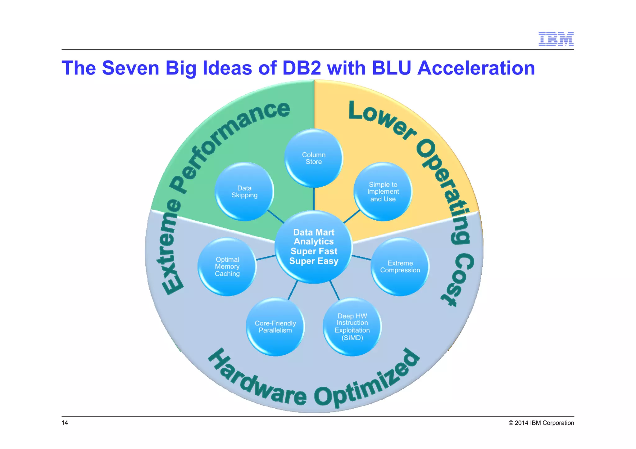 14 © 2014 IBM Corporation
The Seven Big Ideas of DB2 with BLU Acceleration
 