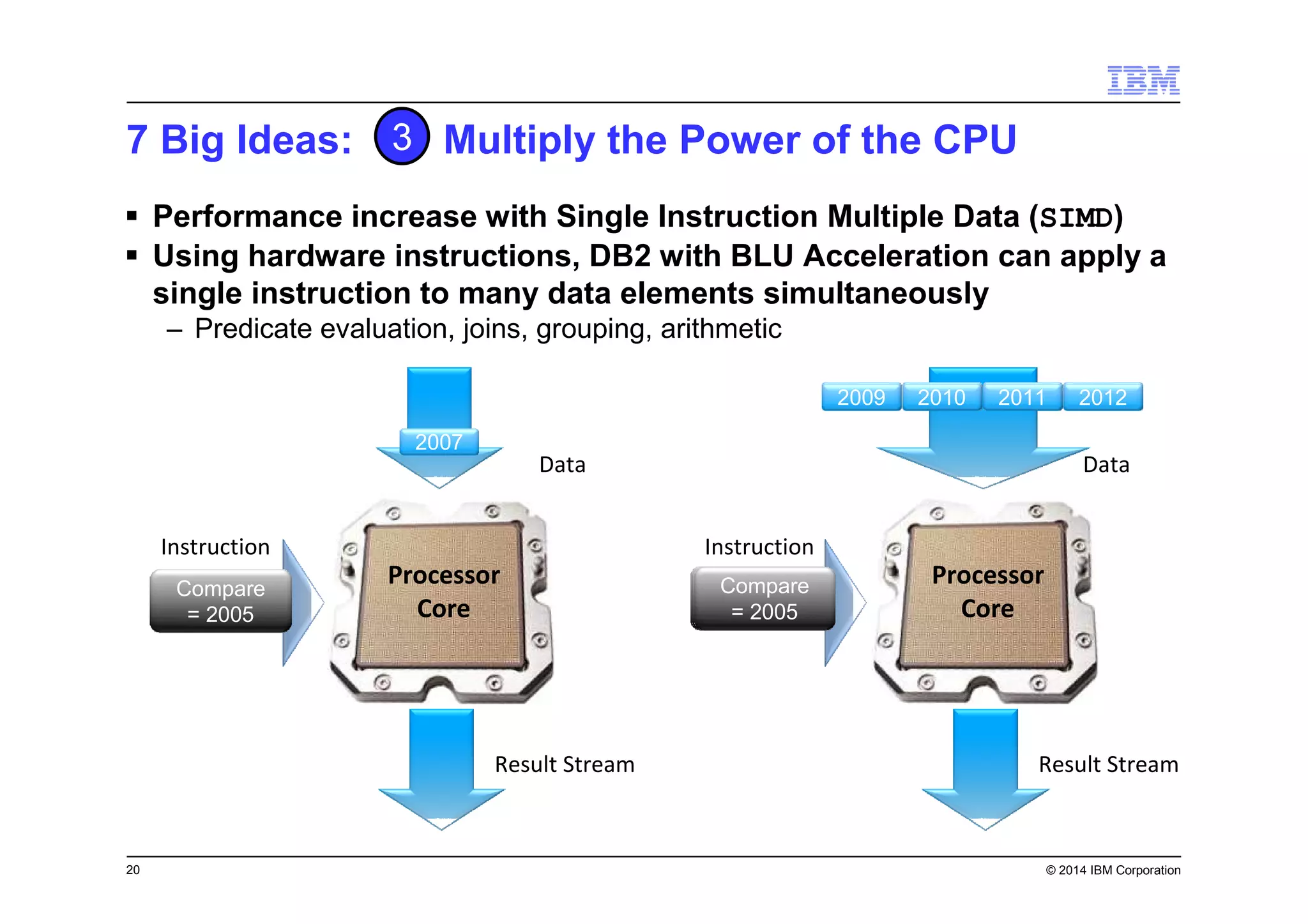 20 © 2014 IBM Corporation
Without SIMD processing the CPU will apply each instruction to each
data element
7 Big Ideas: Multiply the Power of the CPU
Performance increase with Single Instruction Multiple Data (SIMD)
Using hardware instructions, DB2 with BLU Acceleration can apply a
single instruction to many data elements simultaneously
– Predicate evaluation, joins, grouping, arithmetic
3
Compare
= 2005
Compare
= 2005
Compare
= 2005
2001
Instruction
Result Stream
Data
2002 2003 2004
2005
2005 2006 2007 20082009 2010 2011 2012
Processor
Core
Compare
= 2005
2001
Instruction
Result Stream
Data
200220032004200520062007
Compare
= 2005
Compare
= 2005
Compare
= 2005
Compare
= 2005
Compare
= 2005
Compare
= 2005 2005
Processor
Core
 