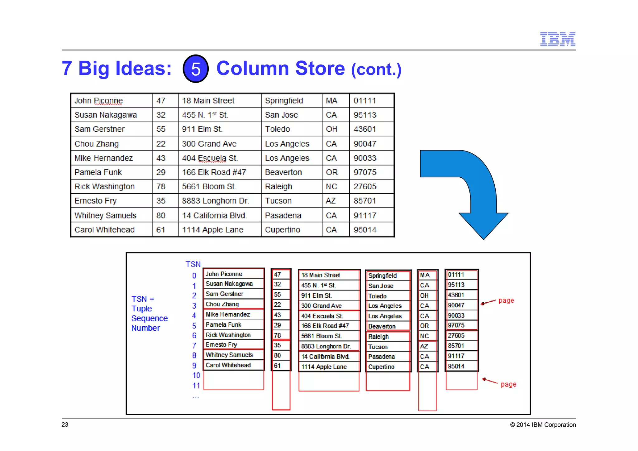 23 © 2014 IBM Corporation
7 Big Ideas: Column Store (cont.)5
 