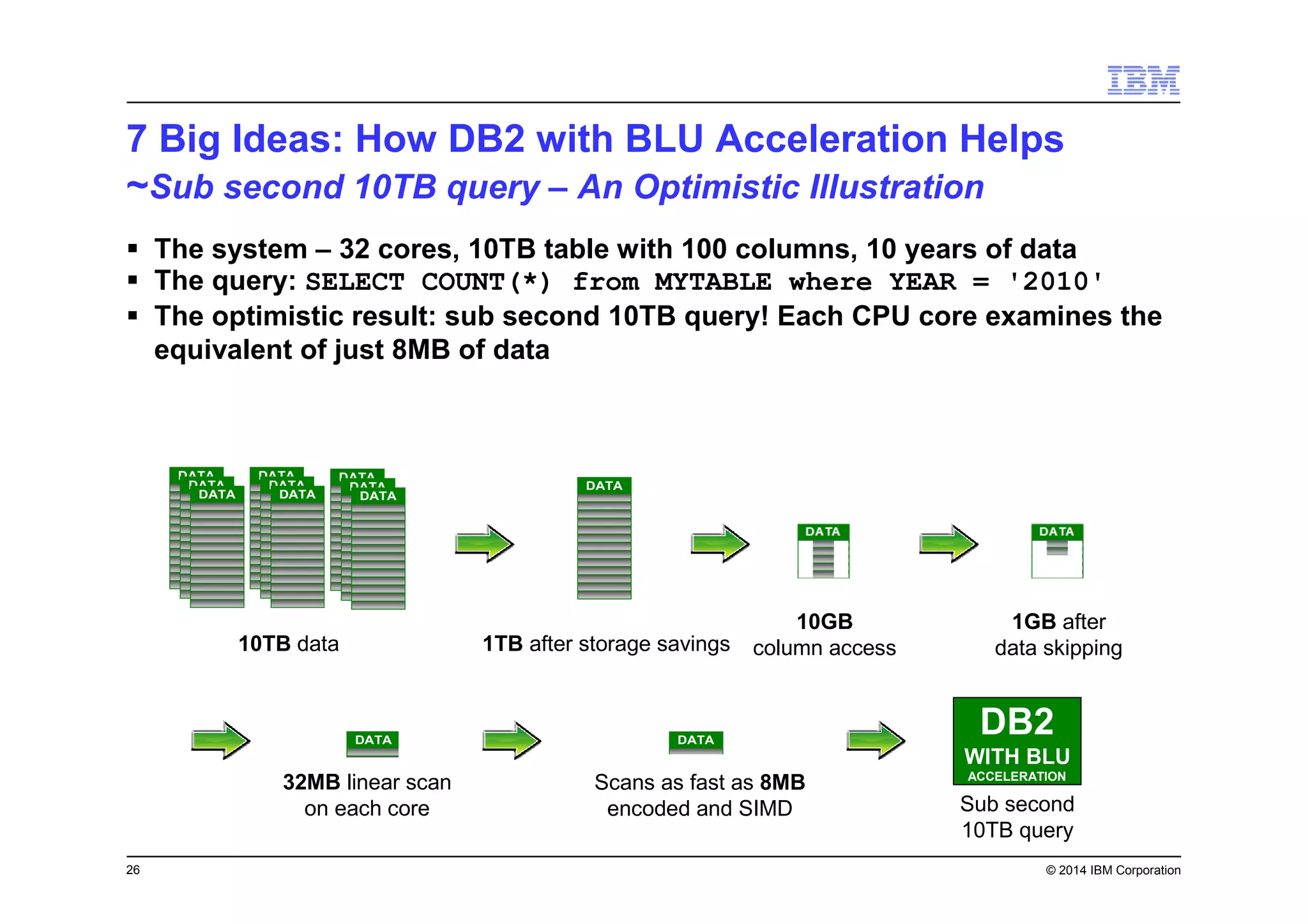 26 © 2014 IBM Corporation
7 Big Ideas: How DB2 with BLU Acceleration Helps
~Sub second 10TB query – An Optimistic Illustration
The system – 32 cores, 10TB table with 100 columns, 10 years of data
The query: SELECT COUNT(*) from MYTABLE where YEAR = '2010'
The optimistic result: sub second 10TB query! Each CPU core examines the
equivalent of just 8MB of data
DATA
DATA
DATA
DATA
DATA
DATA
DATA
DATA
DATA
10TB data
DATA
1TB after storage savings
DATA
32MB linear scan
on each core
Scans as fast as 8MB
encoded and SIMD
DATA
Sub second
10TB query
DB2
WITH BLU
ACCELERATION
10GB
column access
1GB after
data skipping
 