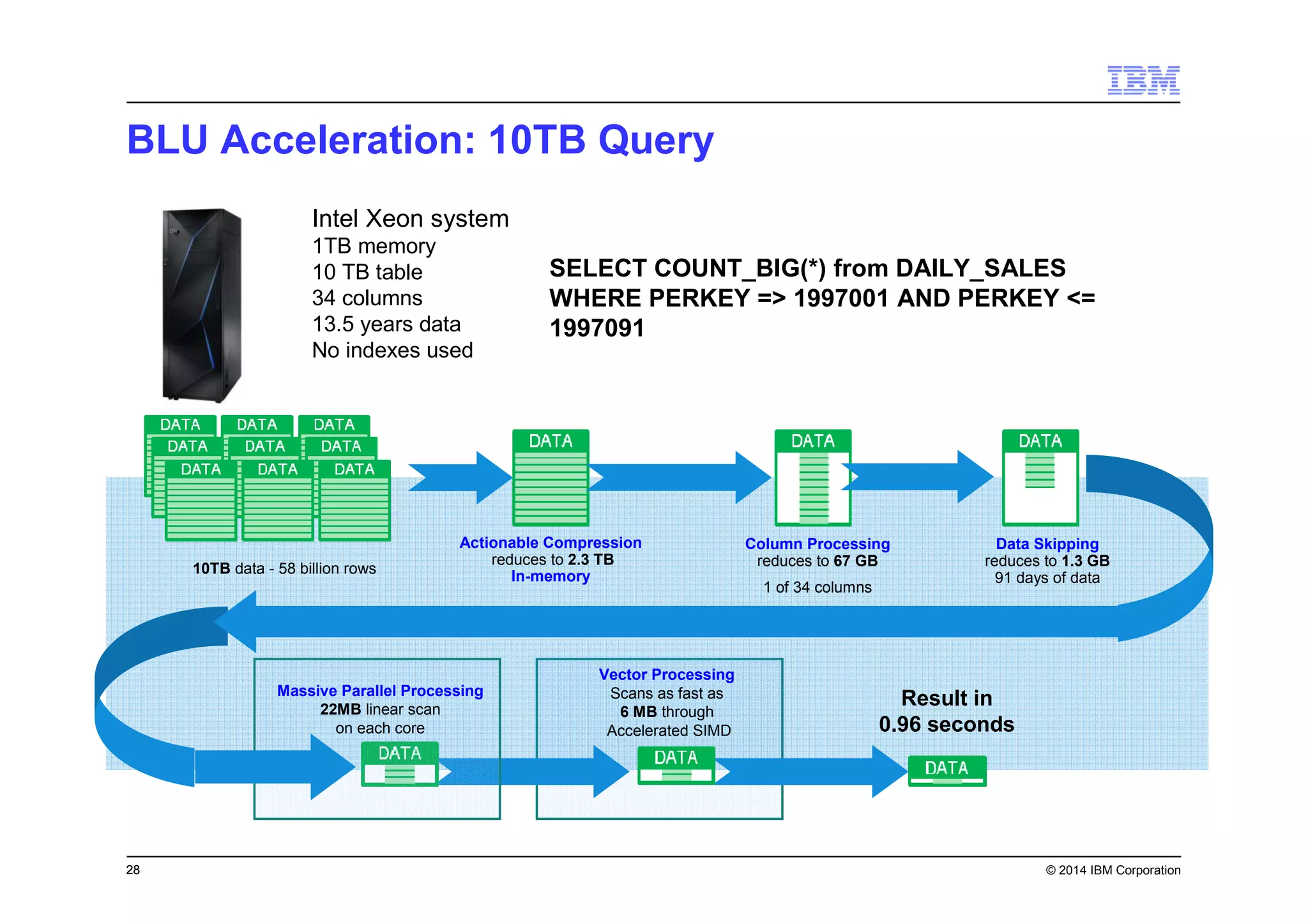 28 © 2014 IBM Corporation
SELECT COUNT_BIG(*) from DAILY_SALES
WHERE PERKEY => 1997001 AND PERKEY <=
1997091
28
BLU Acceleration: 10TB Query
10TB data - 58 billion rows
Actionable Compression
reduces to 2.3 TB
In-memory
Result in
0.96 seconds
Column Processing
reduces to 67 GB
1 of 34 columns
Data Skipping
reduces to 1.3 GB
91 days of data
Intel Xeon system
1TB memory
10 TB table
34 columns
13.5 years data
No indexes used
Vector Processing
Scans as fast as
6 MB through
Accelerated SIMD
Massive Parallel Processing
22MB linear scan
on each core
 