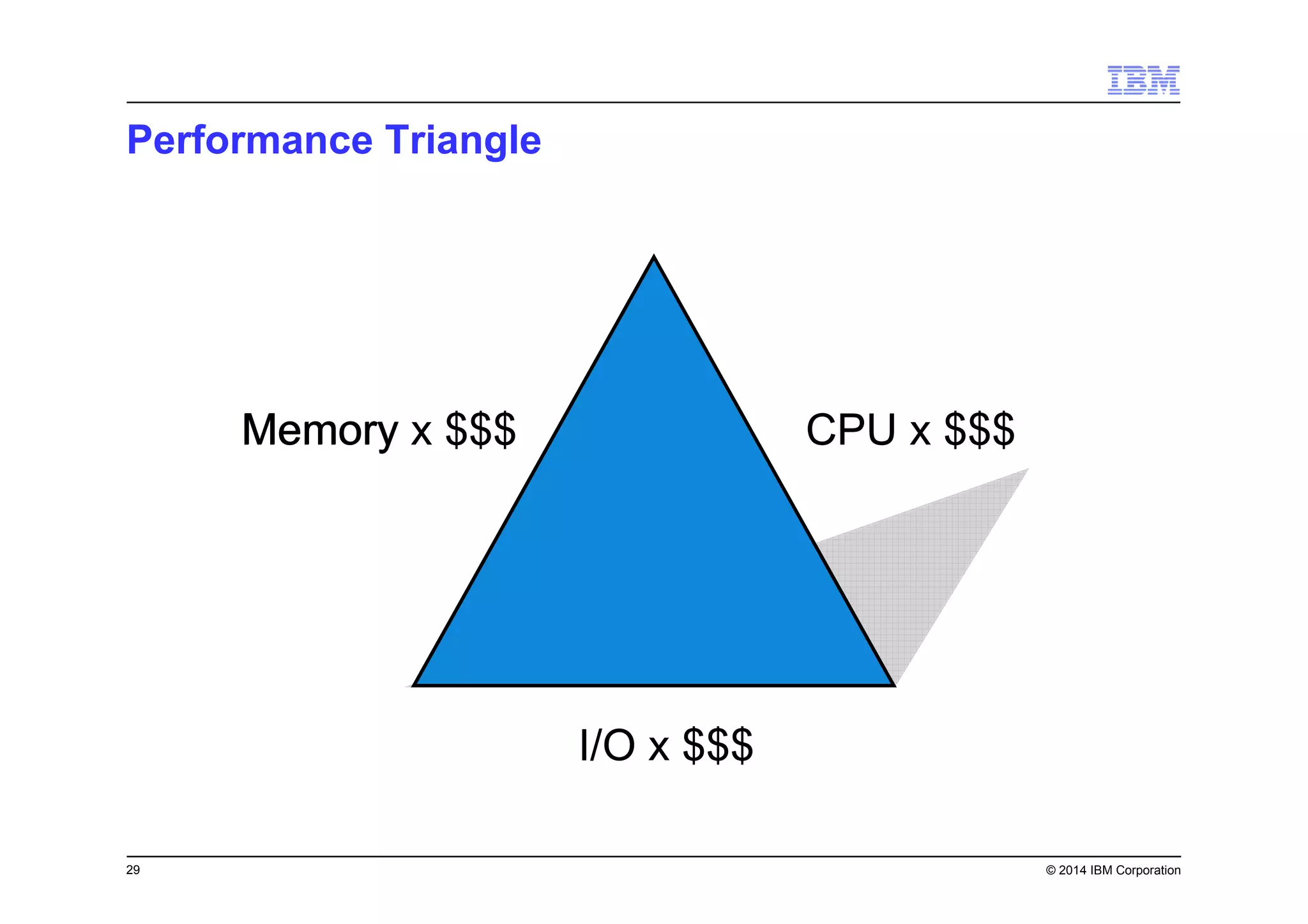 29 © 2014 IBM Corporation
Memory x $$$Memory
I/O x $$$
CPU x $$$
Performance Triangle
CPU
I/O
 
