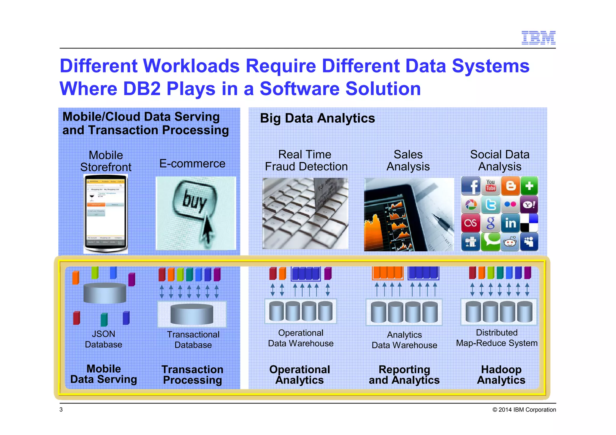 3 © 2014 IBM Corporation
Different Workloads Require Different Data Systems
Where DB2 Plays in a Software Solution
Real Time
Fraud Detection
Sales
AnalysisE-commerce
Social Data
Analysis
Transaction
Processing
Reporting
and Analytics
Operational
Analytics
Hadoop
Analytics
Analytics
Data Warehouse
Transactional
Database
Operational
Data Warehouse
Distributed
Map-Reduce System
Big Data Analytics
Mobile
Data Serving
JSON
Database
Mobile/Cloud Data Serving
and Transaction Processing
Mobile
Storefront
 