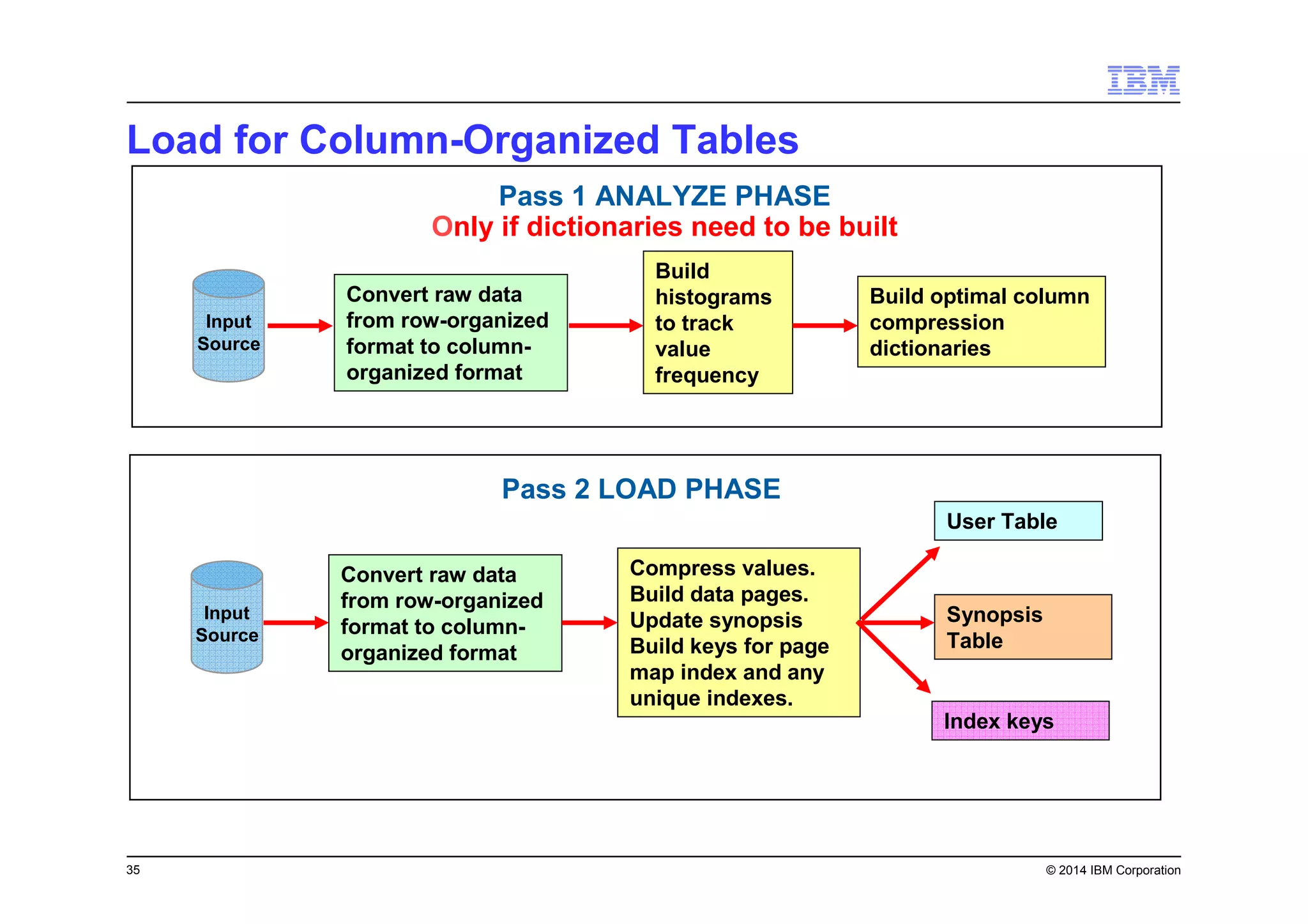 35 © 2014 IBM Corporation
Load for Column-Organized Tables
Pass 1 ANALYZE PHASE
Only if dictionaries need to be built
Build
histograms
to track
value
frequency
Build optimal column
compression
dictionaries
Compress values.
Build data pages.
Update synopsis
Build keys for page
map index and any
unique indexes.
User Table
Synopsis
Table
Convert raw data
from row-organized
format to column-
organized format
Convert raw data
from row-organized
format to column-
organized format
Pass 2 LOAD PHASE
Input
Source
Input
Source
Index keys
 