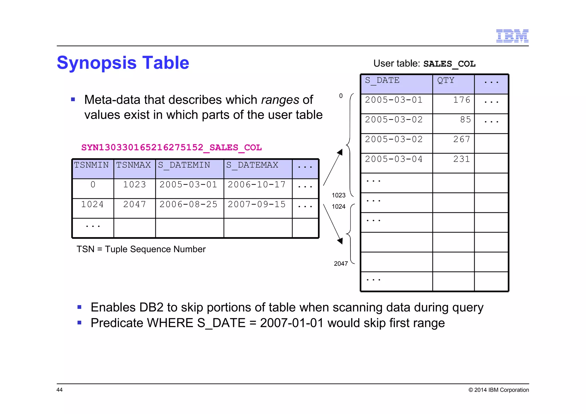 44 © 2014 IBM Corporation
Synopsis Table User table: SALES_COL
SYN130330165216275152_SALES_COL
TSN = Tuple Sequence Number
2047
1023
1024
Meta-data that describes which ranges of
values exist in which parts of the user table
Enables DB2 to skip portions of table when scanning data during query
Predicate WHERE S_DATE = 2007-01-01 would skip first range
0
S_DATE QTY ...
2005-03-01 176 ...
2005-03-02 85 ...
2005-03-02 267
2005-03-04 231
...
...
...
...
TSNMIN TSNMAX S_DATEMIN S_DATEMAX ...
0 1023 2005-03-01 2006-10-17 ...
1024 2047 2006-08-25 2007-09-15 ...
...
 