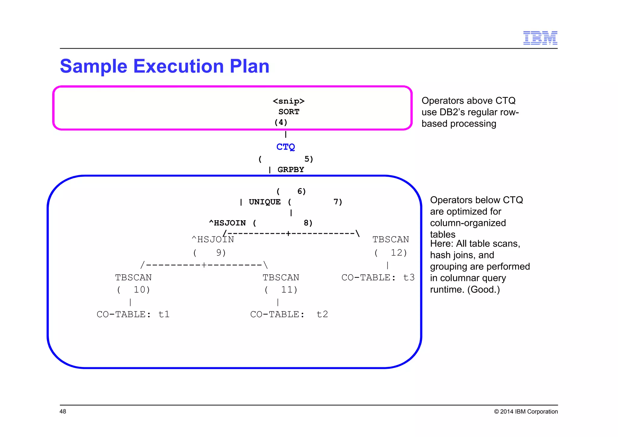 48 © 2014 IBM Corporation
Sample Execution Plan
Operators above CTQ
use DB2’s regular row-
based processing
Operators below CTQ
are optimized for
column-organized
tables
Here: All table scans,
hash joins, and
grouping are performed
in columnar query
runtime. (Good.)
<snip>
SORT
(4)
|
CTQ
( 5)
| GRPBY
( 6)
| UNIQUE ( 7)
|
^HSJOIN ( 8)
/-----------+------------
^HSJOIN TBSCAN
( 9) ( 12)
/---------+--------- |
TBSCAN TBSCAN CO-TABLE: t3
( 10) ( 11)
| |
CO-TABLE: t1 CO-TABLE: t2
 