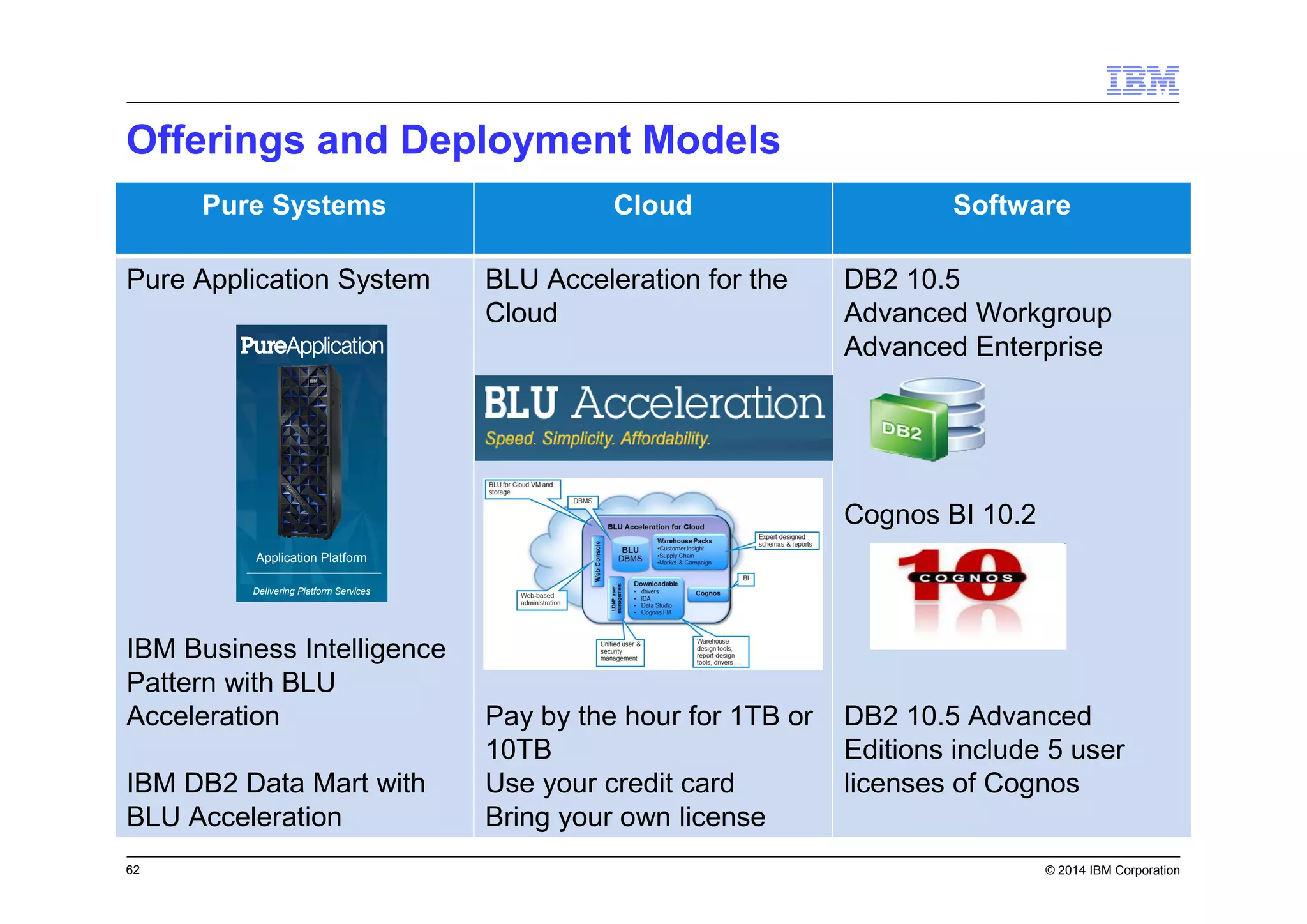 62 © 2014 IBM Corporation
Offerings and Deployment Models
Pure Systems Cloud Software
Pure Application System
IBM Business Intelligence
Pattern with BLU
Acceleration
IBM DB2 Data Mart with
BLU Acceleration
BLU Acceleration for the
Cloud
Pay by the hour for 1TB or
10TB
Use your credit card
Bring your own license
DB2 10.5
Advanced Workgroup
Advanced Enterprise
Cognos BI 10.2
DB2 10.5 Advanced
Editions include 5 user
licenses of Cognos
Application Platform
Delivering Platform Services
 