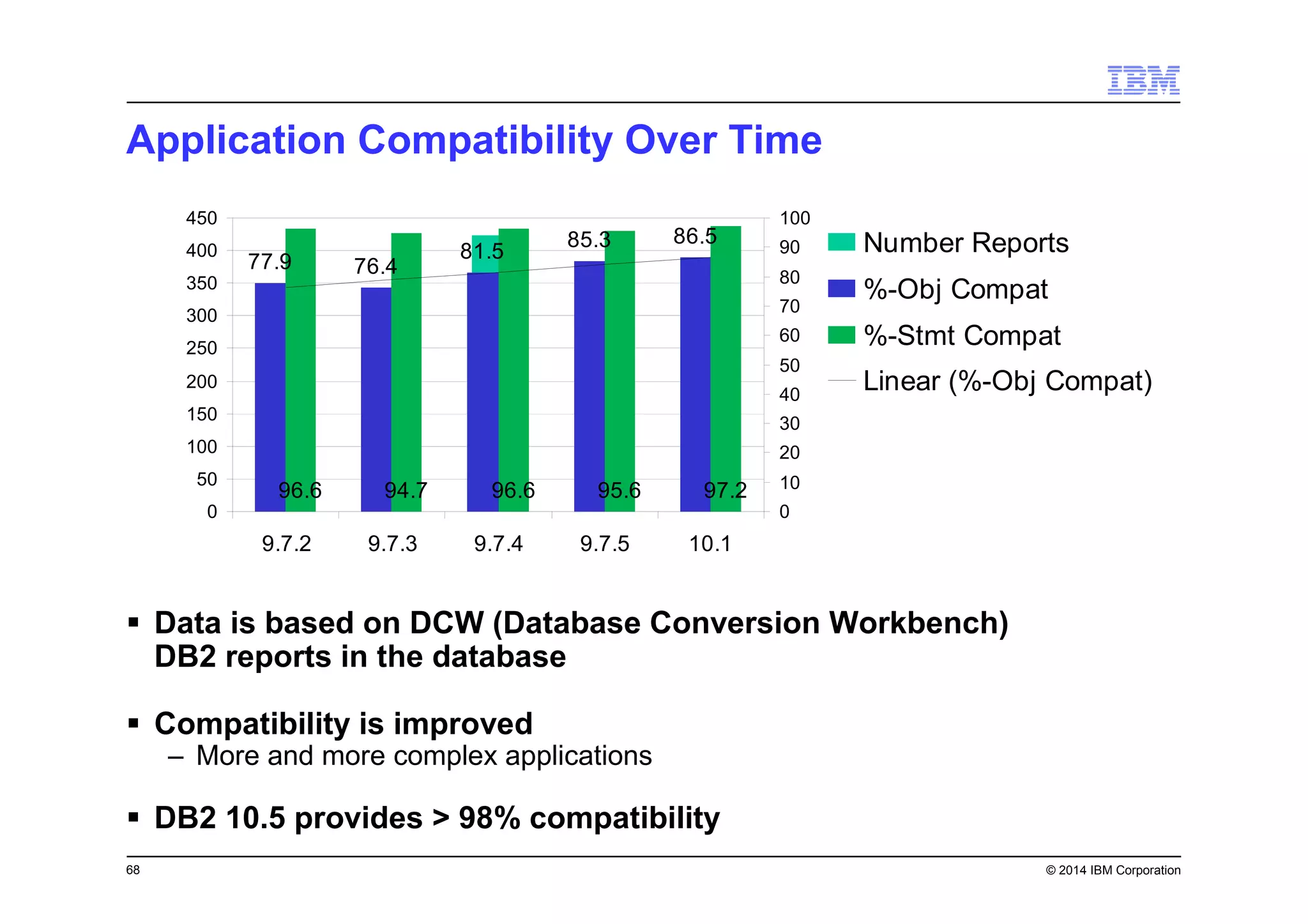 68 © 2014 IBM Corporation
Application Compatibility Over Time
Data is based on DCW (Database Conversion Workbench)
DB2 reports in the database
Compatibility is improved
– More and more complex applications
DB2 10.5 provides > 98% compatibility
77.9 76.4
81.5
85.3 86.5
96.6 94.7 96.6 95.6 97.2
0
50
100
150
200
250
300
350
400
450
9.7.2 9.7.3 9.7.4 9.7.5 10.1
0
10
20
30
40
50
60
70
80
90
100
Number Reports
%-Obj Compat
%-Stmt Compat
Linear (%-Obj Compat)
 