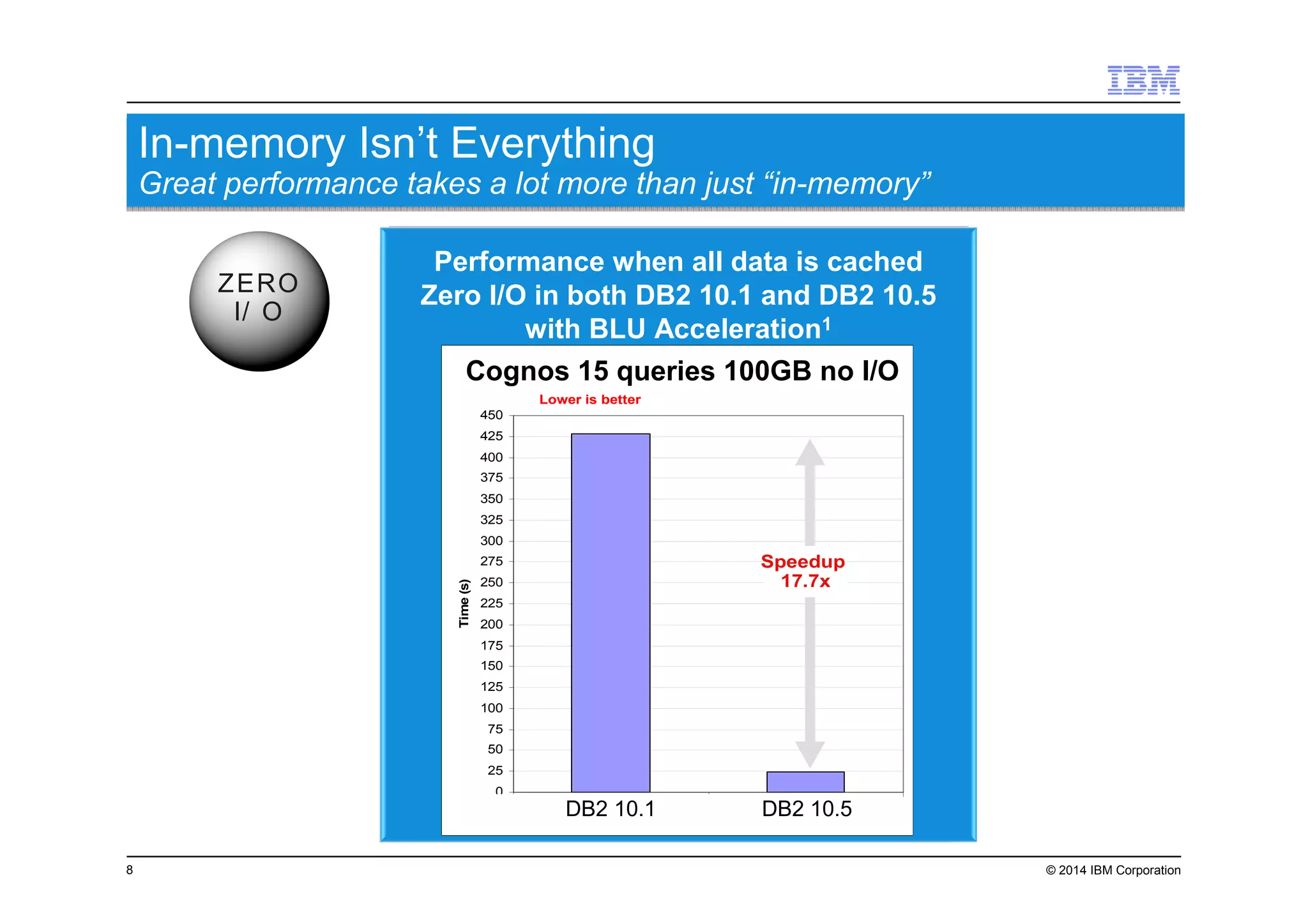 8 © 2014 IBM Corporation
Performance when all data is cached
Zero I/O in both DB2 10.1 and DB2 10.5
with BLU Acceleration1
ZERO
I/ O
ZERO
I/ O
Cognos 100GB Main Memory Only
0
25
50
75
100
125
150
175
200
225
250
275
300
325
350
375
400
425
450
DB2 Galileo BLU
Time(s)
Speedup
17.7x
Lower is better
Cognos 100GB no I/OCognos 100GB Main Memory Only
0
25
50
75
100
125
150
175
200
225
250
275
300
325
350
375
400
425
450
DB2 Galileo BLU
Time(s)
Speedup
17.7x
Lower is better
Cognos 100GB no I/OCognos 15 queries 100GB no I/O
DB2 10.1 DB2 10.5
In-memory Isn’t Everything
Great performance takes a lot more than just “in-memory”
In-memory Isn’t Everything
Great performance takes a lot more than just “in-memory”
 