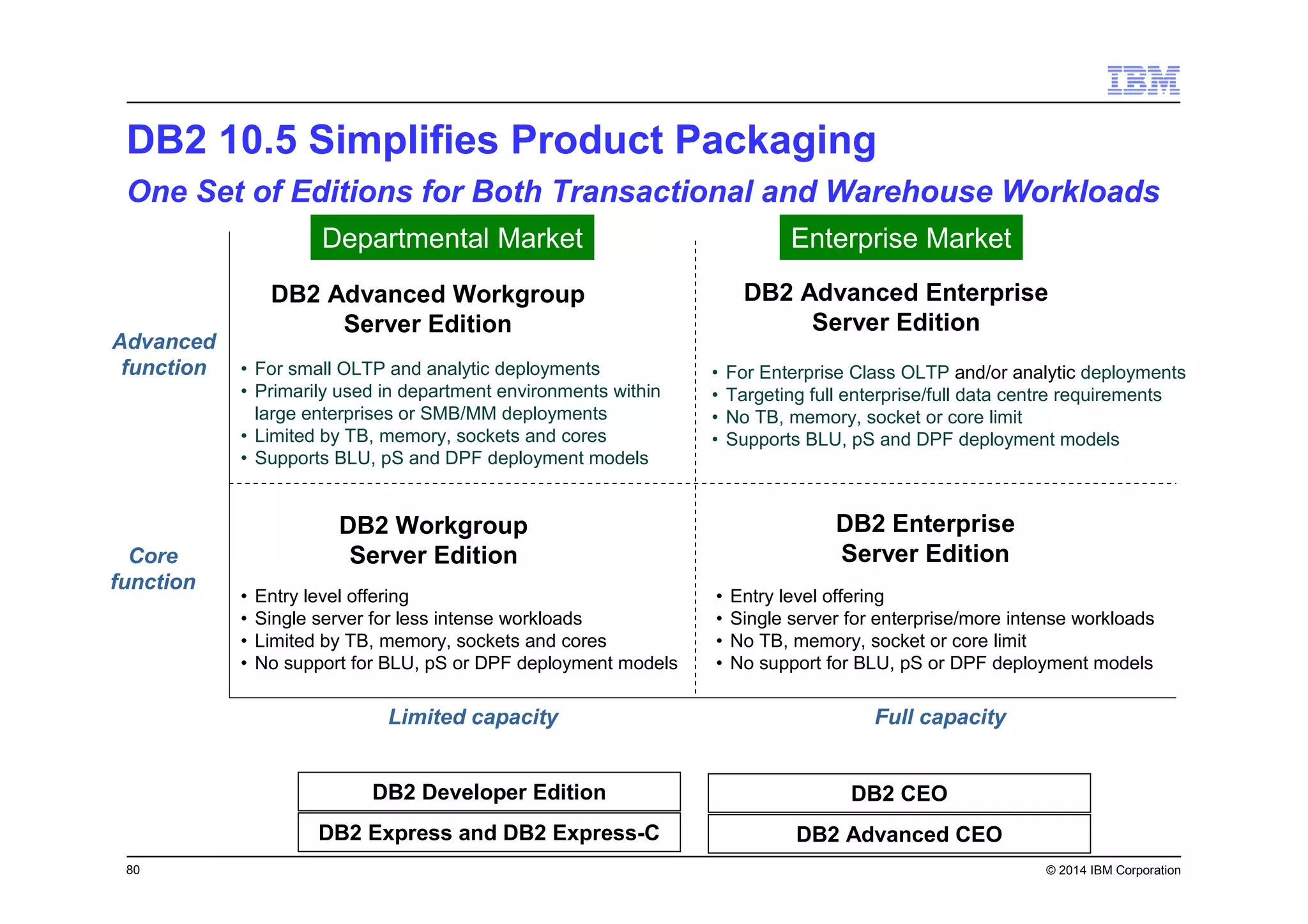80 © 2014 IBM Corporation
DB2 10.5 Simplifies Product Packaging
One Set of Editions for Both Transactional and Warehouse Workloads
DB2 Advanced Workgroup
Server Edition
DB2 Advanced Enterprise
Server Edition
DB2 Workgroup
Server Edition
DB2 Enterprise
Server Edition
Limited capacity Full capacity
Core
function
Advanced
function • For small OLTP and analytic deployments
• Primarily used in department environments within
large enterprises or SMB/MM deployments
• Limited by TB, memory, sockets and cores
• Supports BLU, pS and DPF deployment models
• For Enterprise Class OLTP and/or analytic deployments
• Targeting full enterprise/full data centre requirements
• No TB, memory, socket or core limit
• Supports BLU, pS and DPF deployment models
• Entry level offering
• Single server for less intense workloads
• Limited by TB, memory, sockets and cores
• No support for BLU, pS or DPF deployment models
• Entry level offering
• Single server for enterprise/more intense workloads
• No TB, memory, socket or core limit
• No support for BLU, pS or DPF deployment models
DB2 Developer Edition
DB2 Express and DB2 Express-C
Departmental Market Enterprise Market
DB2 CEO
DB2 Advanced CEO
 