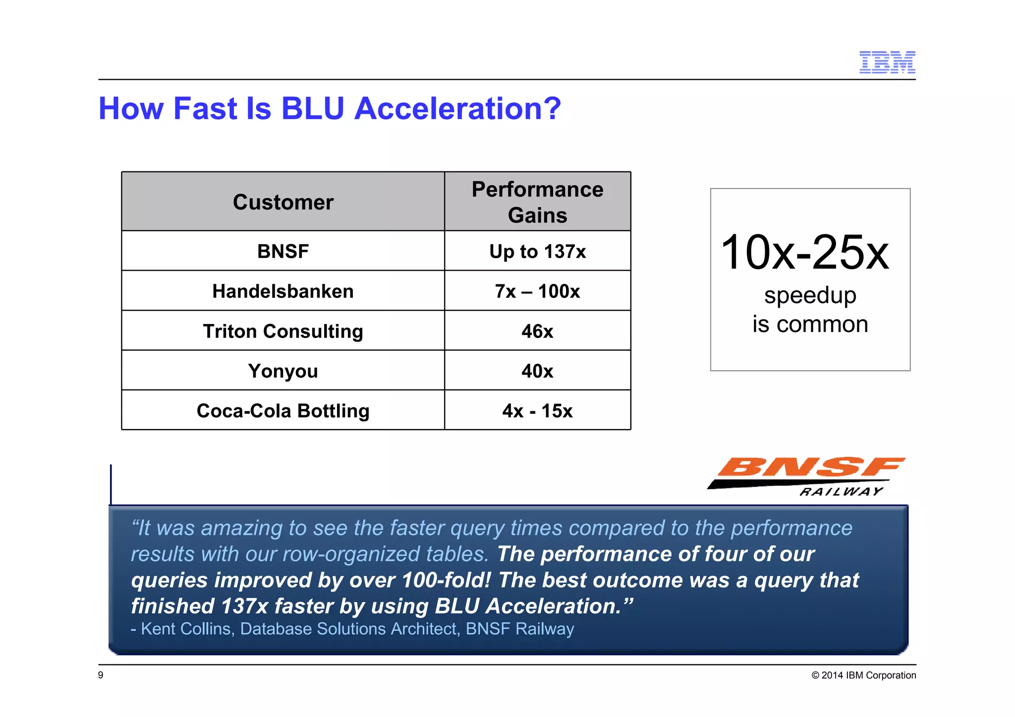 9 © 2014 IBM Corporation
How Fast Is BLU Acceleration?
46xTriton Consulting
40xYonyou
4x - 15xCoca-Cola Bottling
Customer
Performance
Gains
BNSF Up to 137x
Handelsbanken 7x – 100x
10x-25x
speedup
is common
“It was amazing to see the faster query times compared to the performance
results with our row-organized tables. The performance of four of our
queries improved by over 100-fold! The best outcome was a query that
finished 137x faster by using BLU Acceleration.”
- Kent Collins, Database Solutions Architect, BNSF Railway
 