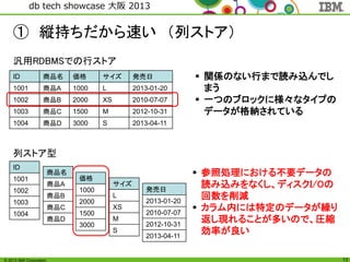© 2013 IBM Corporation
db tech showcase 大阪 2013
13
① 縦持ちだから速い （列ストア）
汎用RDBMSでの行ストア
列ストア型
 参照処理における不要データの
読み込みをなくし、ディスクI/Oの
回数を削減
 カラム内には特定のデータが繰り
返し現れることが多いので、圧縮
効率が良い
ID 商品名 価格 サイズ 発売日
1001 商品A 1000 L 2013-01-20
1002 商品B 2000 XS 2010-07-07
1003 商品C 1500 M 2012-10-31
1004 商品D 3000 S 2013-04-11
ID
1001
1002
1003
1004
商品名
商品A
商品B
商品C
商品D
価格
1000
2000
1500
3000
サイズ
L
XS
M
S
発売日
2013-01-20
2010-07-07
2012-10-31
2013-04-11
 関係のない行まで読み込んでし
まう
 一つのブロックに様々なタイプの
データが格納されている
 