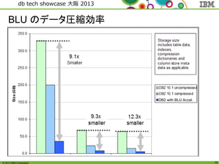 © 2013 IBM Corporation
db tech showcase 大阪 2013
15
DB2 with BLU Accel.DB2 with BLU Accel.
BLU のデータ圧縮効率
 
