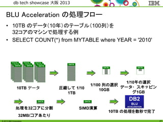 © 2013 IBM Corporation
db tech showcase 大阪 2013
21
DATA
DATA
DATA
DATA
DATA
DATA
DATA
DATA
DATA
10TB データ
DATA
圧縮して 1/10
1TB
DATA
処理を32コアに分割
32MB/コアあたり
SIMD演算
DATA
10TB の処理を数秒で完了
DB2
BLU
ACCELERATION
1/100 列の選択
10GB
1/10年の選択
データ・スキッピン
グ1GB
BLU Acceleration の処理フロー
• 10TB のデータ（10年）のテーブル（100列）を
32コアのマシンで処理する例
• SELECT COUNT(*) from MYTABLE where YEAR = '2010'
 
