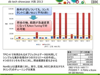 © 2013 IBM Corporation
db tech showcase 大阪 2013
26
表名 データ件数
CUSTOMER 3,000,000
DATES 2,556
PART 1,400,000
SUPPLIER 200,000
LINEORDER 600,038,145
DB2 V10.5 / AIX 7.1
POWER 7 : 3.7GHz x 8core
64 GB Memory
TPC-H で利用されるオブジェクトとデータを利用して
シンプルな集計処理の4つのクエリ(1～4)を作成し、
4つのクエリそれぞれに対し、照会範囲を変化させる
NonBLUは通常表に対し、索引、圧縮、MDC(多次元クラス
タリング)のチューニングを実施
条件がばらついても、コンス
タントに速いBLU ( 平均5秒)
照会の軸、範囲が急遽変更
になってもNon Tuningで対
応可能
 