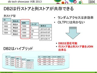 © 2013 IBM Corporation
db tech showcase 大阪 2013
28
DB2は行ストアと列ストアが共存できる
• ランダムアクセスは非効率
• OLTPには向かない
DB2はハイブリッド
 DB2は混在可能
 行ストア表と列ストア表をJOIN
出来る
列ストア型
ID
1001
1002
1003
1004
商品名
商品A
商品B
商品C
商品D
価格
1000
2000
1500
3000
サイズ
L
XS
M
S
発売日
2013-01-20
2010-07-07
2012-10-31
2013-04-11
 