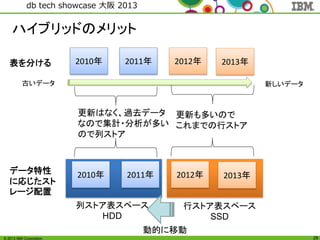 © 2013 IBM Corporation
db tech showcase 大阪 2013
29
2010年 2011年 2012年 2013年
新しいデータ古いデータ
更新も多いので
これまでの行ストア
更新はなく、過去データ
なので集計・分析が多い
ので列ストア
2010年 2011年 2012年 2013年
列ストア表スペース
HDD
行ストア表スペース
SSD
表を分ける
データ特性
に応じたスト
レージ配置
ハイブリッドのメリット
動的に移動
 