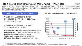 © 2020 IBM Corporation14
Db2 BLU & Db2 Warehouse クエリパフォーマンス改善v11.
Db2/Db2 Warehouseにおける列表を利⽤したクエリパフォーマンス改善はこの数年(v11.1.4からv11.5.4にかけて)で⼤幅な
進化を実現しています。以下は代表的なクエリパフォーマンス改善機能の⼀覧です。特にv11.1の時代から⽐べて、更新処理性
能、圧縮機能は進化を遂げています。
Db2 v11.5 ETLパフォーマンス向上 Parallel Insert Degree/Time/Speedup
表はオンラインの状態で参照可能
データ取得スループットが10TB/Hour
以上まで性能向上 ※1
以下の機能をフル活⽤することで⼤幅な
ETLパフォーマンス向上を実現
・MPPマルチノード構成: 複数ノードの全CPU/IO性能をフル活⽤
・Parallel Insert : 複数エージェントで並列更新プロセス実⾏
・Reduce Logging : 90%ログ出⼒を削減
・Vectorized Insert :複数データ⼀括並列更新
・Efficient Bulk Insert :効率的バルクインサート処理
※1 Db2 Warehouse MPP(マルチノード)構成時の並列外部表データ取り込みスピード例
性能は外部ストレージ構成、Db2 Warehouse構成に依存するため、Db2 Warehouse /IIAS単体で保証できる数値ではありません。
 