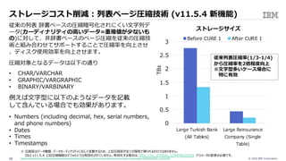 © 2020 IBM Corporation18
v11.ストレージコスト削減 : 列表ページ圧縮技術 (v11.5.4 新機能)
( ML Optimizer 利⽤前プラン)
( ML Optimizer 利⽤後プラン )
従来の列表 辞書ベースの圧縮暗号化されにくい⽂字列デ
ータ(カーディナリティの⾼いデータ=重複値が少ないも
の)に対して、⾮辞書ベースのページ圧縮を従来の圧縮技
術と組み合わせてサポートすることで圧縮率を向上させ
、ディスク使⽤効率を向上させます。
圧縮対象となるデータは以下の通り
• CHAR/VARCHAR
• GRAPHIC/VARGRAPHIC
• BINARY/VARBINARY
例えば⽂字型に以下のようなデータを記載
して含んでいる場合でも効果があります。
• Numbers (including decimal, hex, serial numbers,
and phone numbers)
• Dates
• Times
• Timestamps
※ 圧縮率はデータ種類、データカーディナリティに応じて変動するため、上記圧縮率が全ての環境で得られるわけではありません。
Db2 v11.5.4 上記圧縮機能はデフォルトでは有効化されていません。有効化する場合は、DB2_COL_STRING_COMPRESSION パラメータの変更が必要です。
https://www.ibm.com/support/producthub/db2/docs/content/SSEPGG_11.5.0/com.ibm.db2.luw.wn.doc/doc/c_compression_enhancements_11-5-4.html
0
0.5
1
1.5
2
2.5
3
Large Turkish Bank
(All Tables)
Large Reinsurance
Company (Single
Table)
TBs
ストレージサイズ
Before CURE 1 After CURE 1
従来列表圧縮率(1/3-1/4)
から圧縮率を2倍程度向上
※⽂字型多いケース場合に
特に有効
 