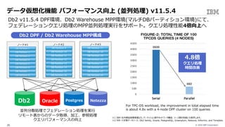 © 2020 IBM Corporation20
データ仮想化機能 パフォーマンス向上 (並列処理) v11.5.4
Db2 Oracle Postgres Netezza
ノード#1
DB Partition 1
DB Partition 2
DB Partition 3
DB Partition 4
DB Partition 5
DB Partition 6
ノード#2
DB Partition 7
DB Partition 8
DB Partition 9
DB Partition 10
DB Partition 11
DB Partition 12
ノード#3
DB Partition 13
DB Partition 14
DB Partition 15
DB Partition 16
DB Partition 17
DB Partition 18
DB Partition 19
DB Partition 20
DB Partition 21
DB Partition 22
DB Partition 23
DB Partition 24
並列分散処理でフェデレーション処理を実⾏
リモート表からのデータ取得、加⼯、参照処理
クエリパフォーマンスの向上
Db2 v11.5.4 DPF環境、Db2 Warehouse MPP環境(マルチDBパーティション環境)にて、
フェデレーションクエリ処理のMPP並列処理実⾏をサポート。クエリ処理性能4倍向上へ
※1 IBM 社内検証結果数値より。パーティション数やネットワーク構成、ソース側の性能にも依存します。
※2 サポート対象データソース: Db2 family, Oracle, PostgreSQL, Greenplum, Netezza, Informix, and Teradata.
Db2 DPF / Db2 Warehouse MPP構成
For TPC-DS workload, the improvement in total elapsed time
is about 4.8x with a 4-node DPF cluster on 100 queries
4.8倍
クエリ処理
時間改善
 