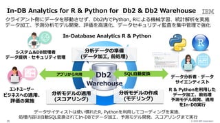 © 2020 IBM Corporation25
In-DB Analytics for R & Python for Db2 & Db2 Warehouse
Db2
Warehouse
分析データの準備
(データ加⼯, 前処理)
分析モデルの適⽤
(スコアリング)
分析モデルの作成
(モデリング)
クライアント側にデータを移動させず、Db2内でPython, Rによる機械学習、統計解析を実施
データ加⼯、予測分析モデル開発、評価を⾼速化、データセキュリティ監査を集中管理で強化
エンドユーザー
データ分析者・データ
サイエンティスト
R & Pythonを利⽤した
データ加⼯、前処理
予測モデル開発、適⽤
をIn-DB実⾏
SQL⾃動変換アプリから利⽤
ビジネスへの適⽤、
評価の実施
システム&DB管理者
データ提供・セキュリティ管理
データサイティストは使い慣れたR, Pythonを利⽤してコーディングを実施、
処理内容は⾃動SQL変換されてIn-DBでデータ加⼯、予測モデル開発、スコアリングまで実⾏
In-Database Analytics R & Python
 