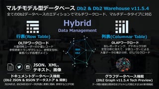 © 2020 IBM Corporation5
マルチモデル型データベース Db2 & Db2 Warehouse v11.5.4
全てのDb2データベースのエディションでマルチワークロード、マルチデータタイプに対応
IBM
Db2
グラフデータベース機能
(Db2 Graph v11.5.4 Tech Preview)
列表(Columnar Table)⾏表(Row Table)
ドキュメントデータベース機能
(Db2 JSON & BSON データストア & 関数)
JSON、XML、
テキスト、画像
OLTPワークロード
⼤量同時ユーザーの少量レコード
参照更新トランザクション、参照定型BI、
業務バッチ処理がメイン
OLAPワークロード
BIレポーティング、アドホック分析
定型分析に加えて、少数ユーザーによる
⼤量データの集計分析、ETLバルクロード
データ間の複雑な関係性をリアルタイム可視化するための新規機能JSON形式、BSON形式のデータを列表に柔軟に格納、参照することが可能
Hybrid
Data Management
 