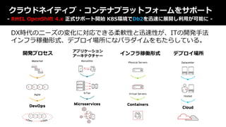 © 2020 IBM Corporation6
クラウドネイティブ・コンテナプラットフォームをサポート
開発プロセス
アプリケーション
アーキテクチャー
インフラ稼働形式 デプロイ場所
DX時代のニーズの変化に対応できる柔軟性と迅速性が、ITの開発⼿法
インフラ稼働形式、デプロイ場所になパラダイムをもたらしている。
- RHEL OpenShift 4.x 正式サポート開始 K8S環境でDb2を迅速に展開し利⽤が可能に -
 
