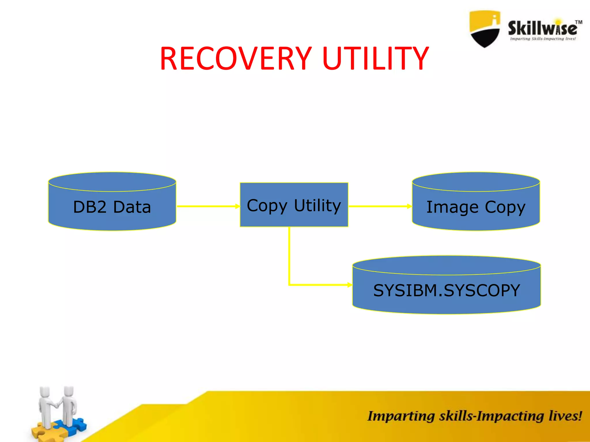 RECOVERY UTILITY
DB2 Data Image CopyCopy Utility
SYSIBM.SYSCOPY
 