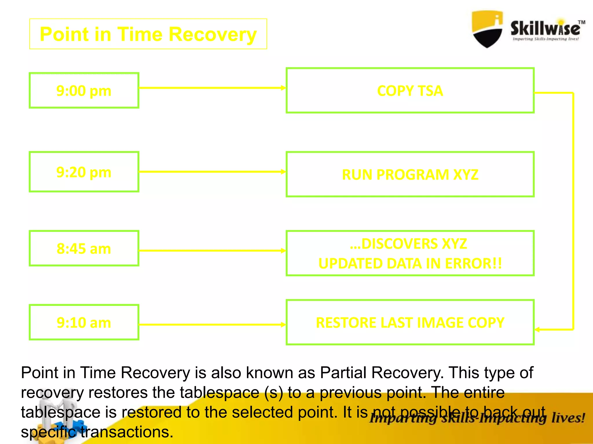Point in Time Recovery
9:00 pm
9:20 pm
8:45 am
9:10 am
COPY TSA
RUN PROGRAM XYZ
…DISCOVERS XYZ
UPDATED DATA IN ERROR!!
RESTORE LAST IMAGE COPY
Point in Time Recovery is also known as Partial Recovery. This type of
recovery restores the tablespace (s) to a previous point. The entire
tablespace is restored to the selected point. It is not possible to back out
specific transactions.
 