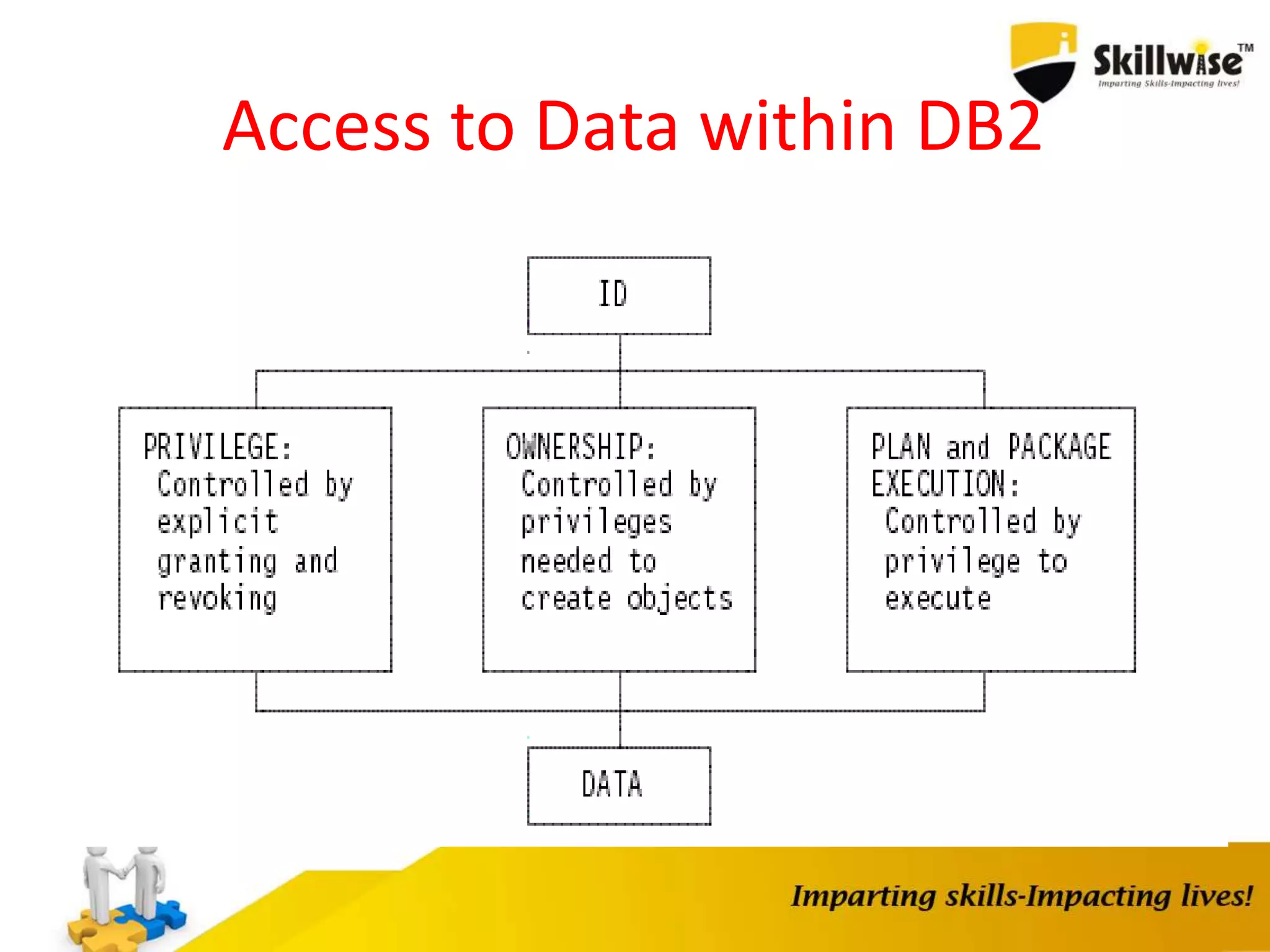 Access to Data within DB2
 