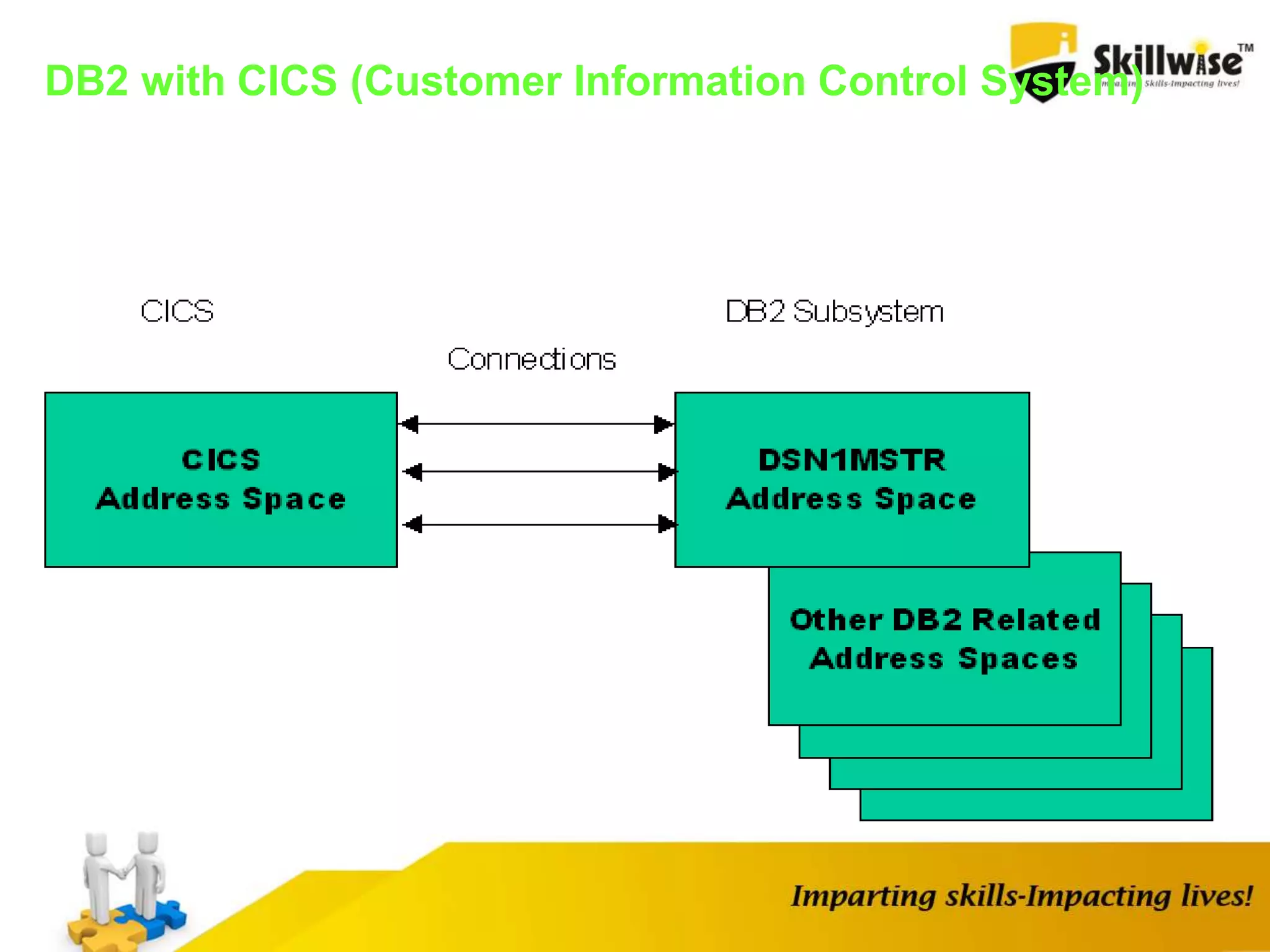 DB2 with CICS (Customer Information Control System)
 