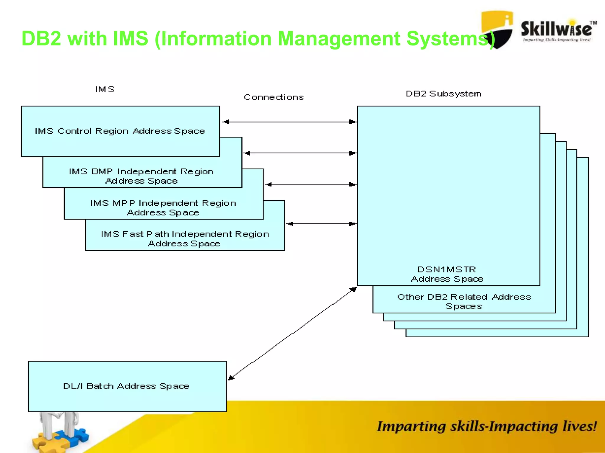 DB2 with IMS (Information Management Systems)
 