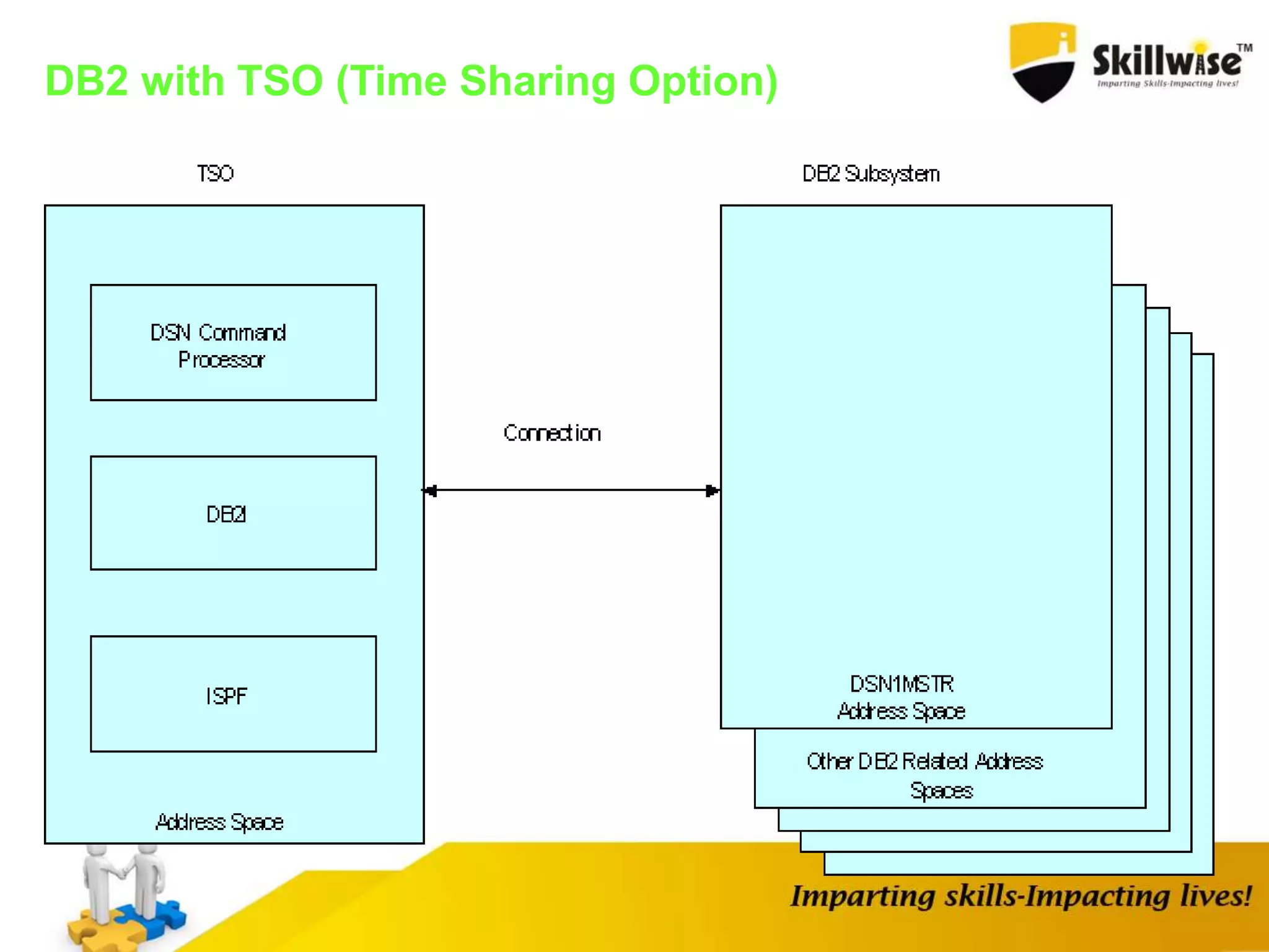 DB2 with TSO (Time Sharing Option)
 