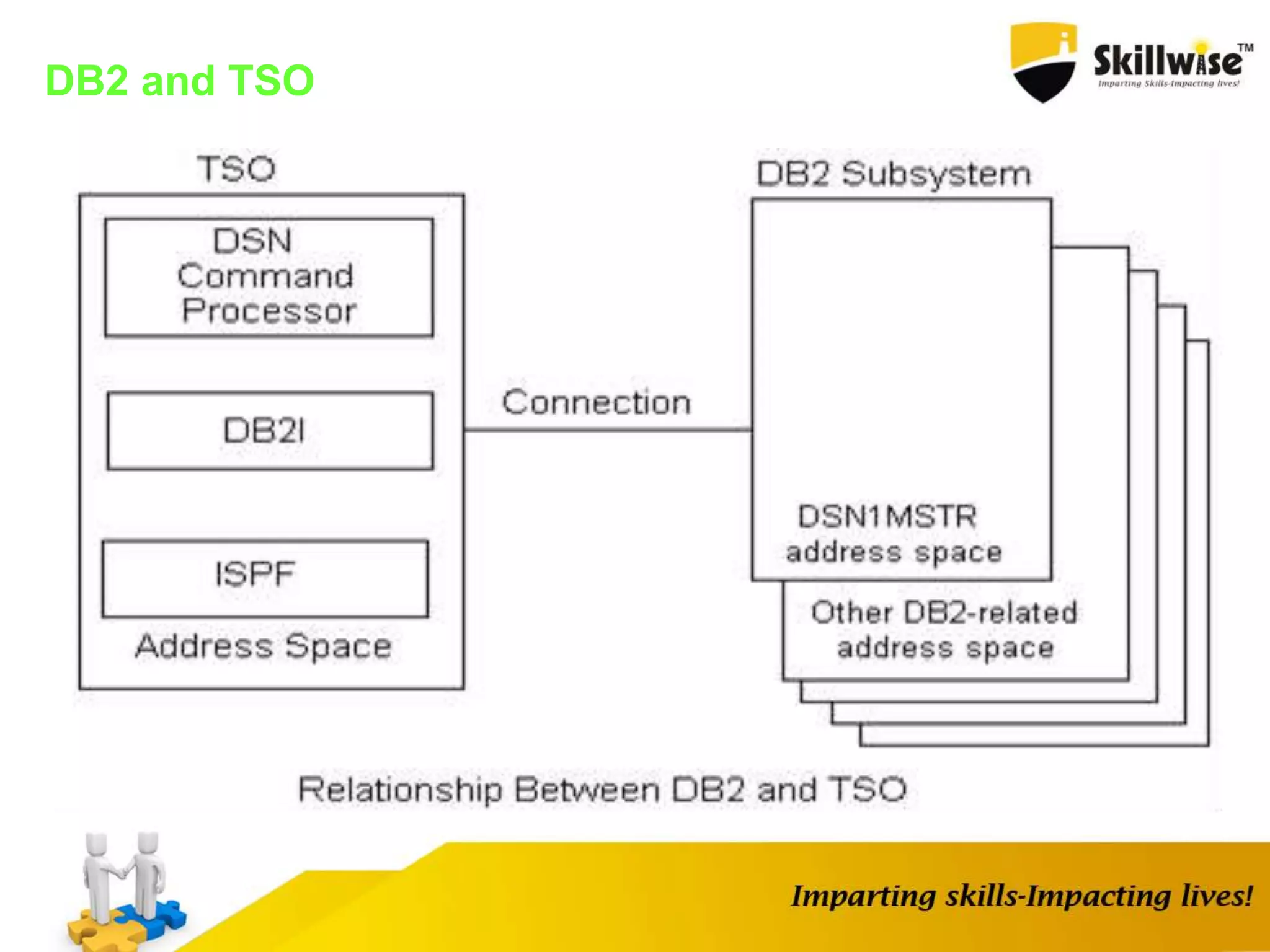 DB2 and TSO
 