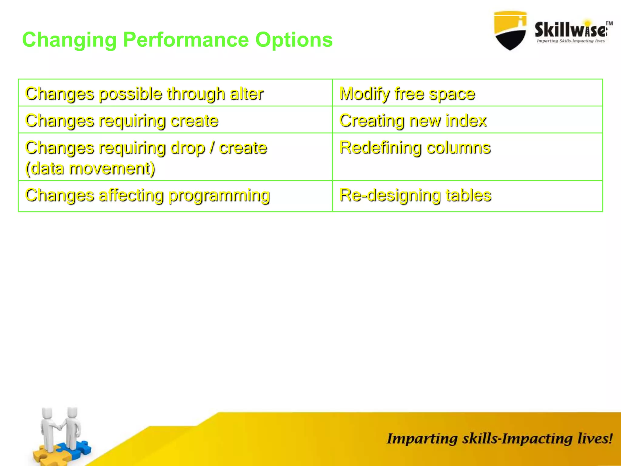 Changing Performance Options
Changes possible through alter Modify free space
Changes requiring create Creating new index
Changes requiring drop / create
(data movement)
Redefining columns
Changes affecting programming Re-designing tables
 