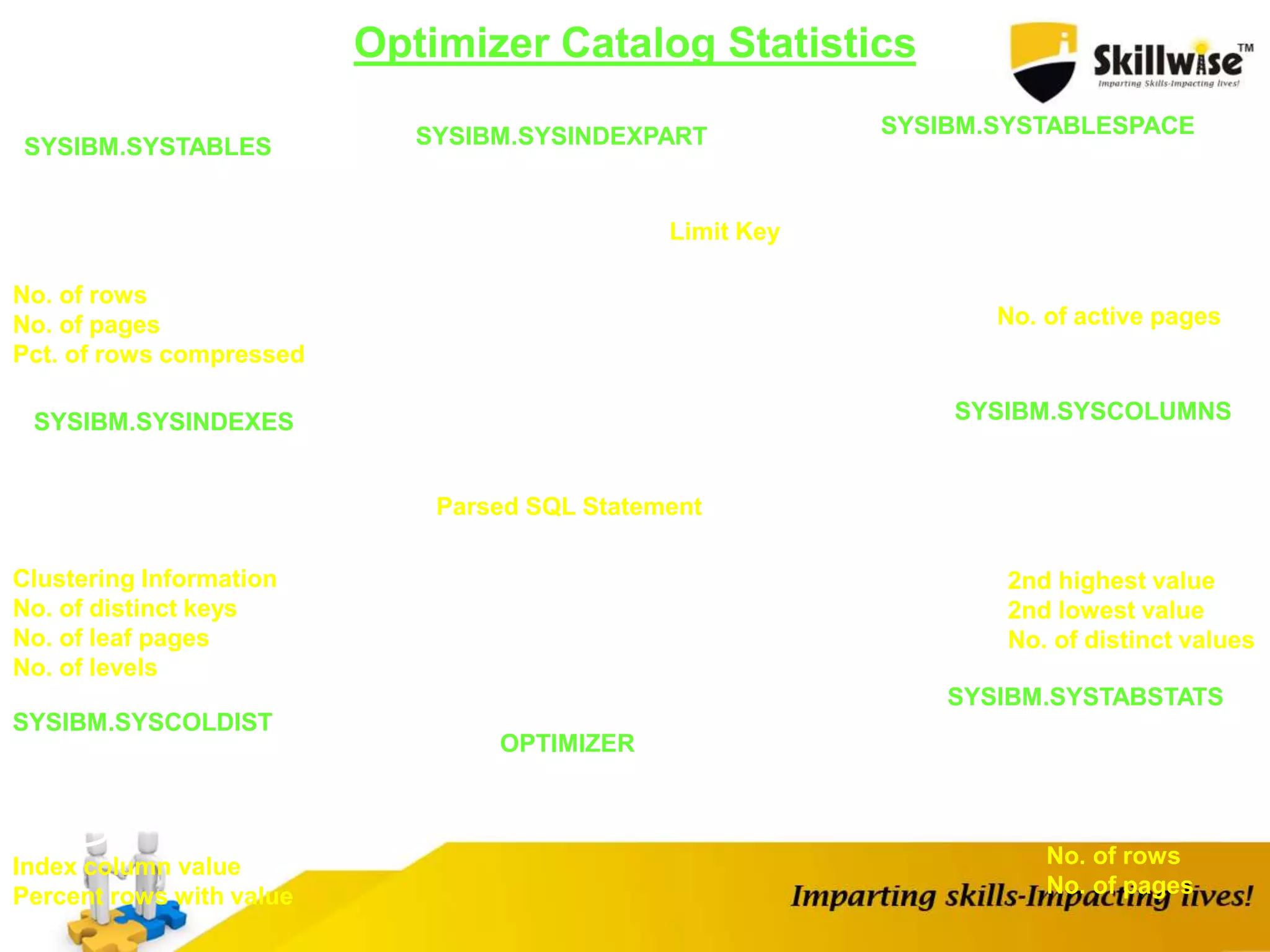 Optimizer Catalog Statistics
SYSIBM.SYSTABLES SYSIBM.SYSINDEXPART SYSIBM.SYSTABLESPACE
SYSIBM.SYSCOLUMNS
SYSIBM.SYSTABSTATS
SYSIBM.SYSINDEXES
SYSIBM.SYSCOLDIST
Parsed SQL Statement
No. of active pages
Limit Key
No. of rows
No. of pages
Pct. of rows compressed
Clustering Information
No. of distinct keys
No. of leaf pages
No. of levels
Index column value
Percent rows with value
OPTIMIZER
No. of rows
No. of pages
2nd highest value
2nd lowest value
No. of distinct values
 