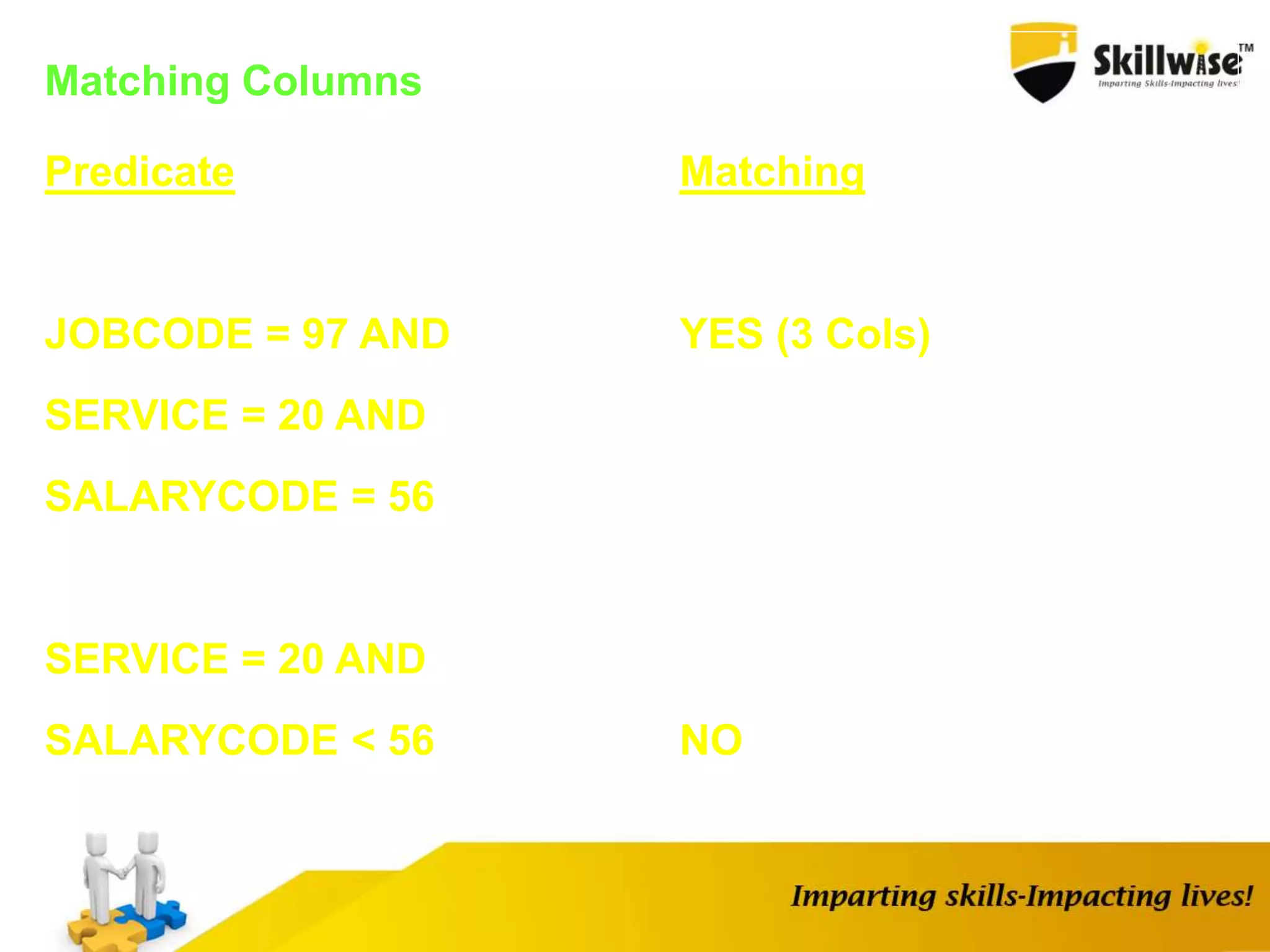Matching Columns
Predicate Matching
JOBCODE = 97 AND YES (3 Cols)
SERVICE = 20 AND
SALARYCODE = 56
SERVICE = 20 AND
SALARYCODE < 56 NO
 