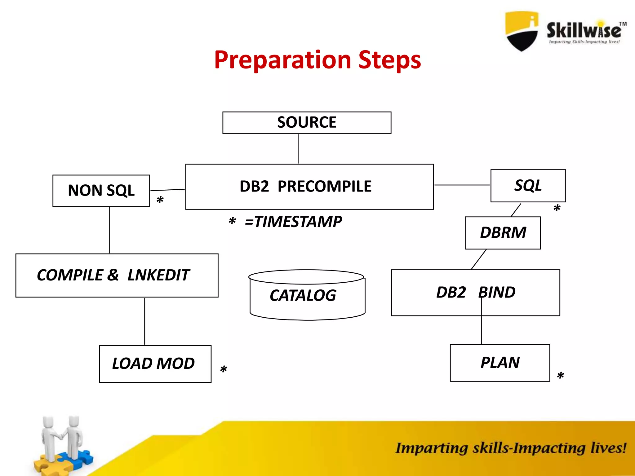 Preparation Steps
SOURCE
DB2 PRECOMPILE SQLNON SQL
COMPILE & LNKEDIT
DB2 BIND
LOAD MOD PLAN
CATALOG
* *
* *
* =TIMESTAMP
DBRM
 
