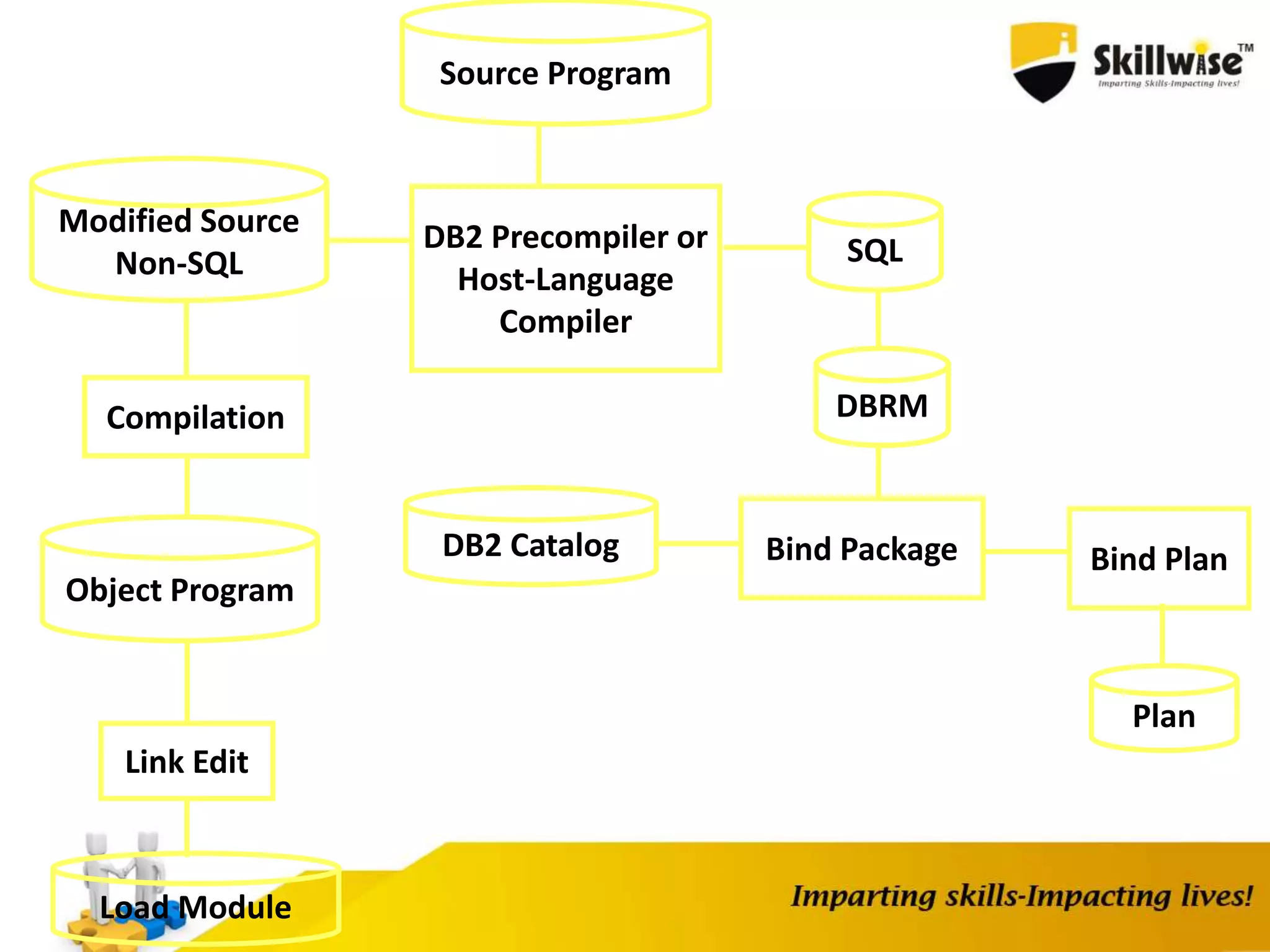 Source Program
Modified Source
Non-SQL
Object Program
Link Edit
Compilation
Load Module
DB2 Precompiler or
Host-Language
Compiler
DBRM
Bind PackageDB2 Catalog Bind Plan
Plan
SQL
 