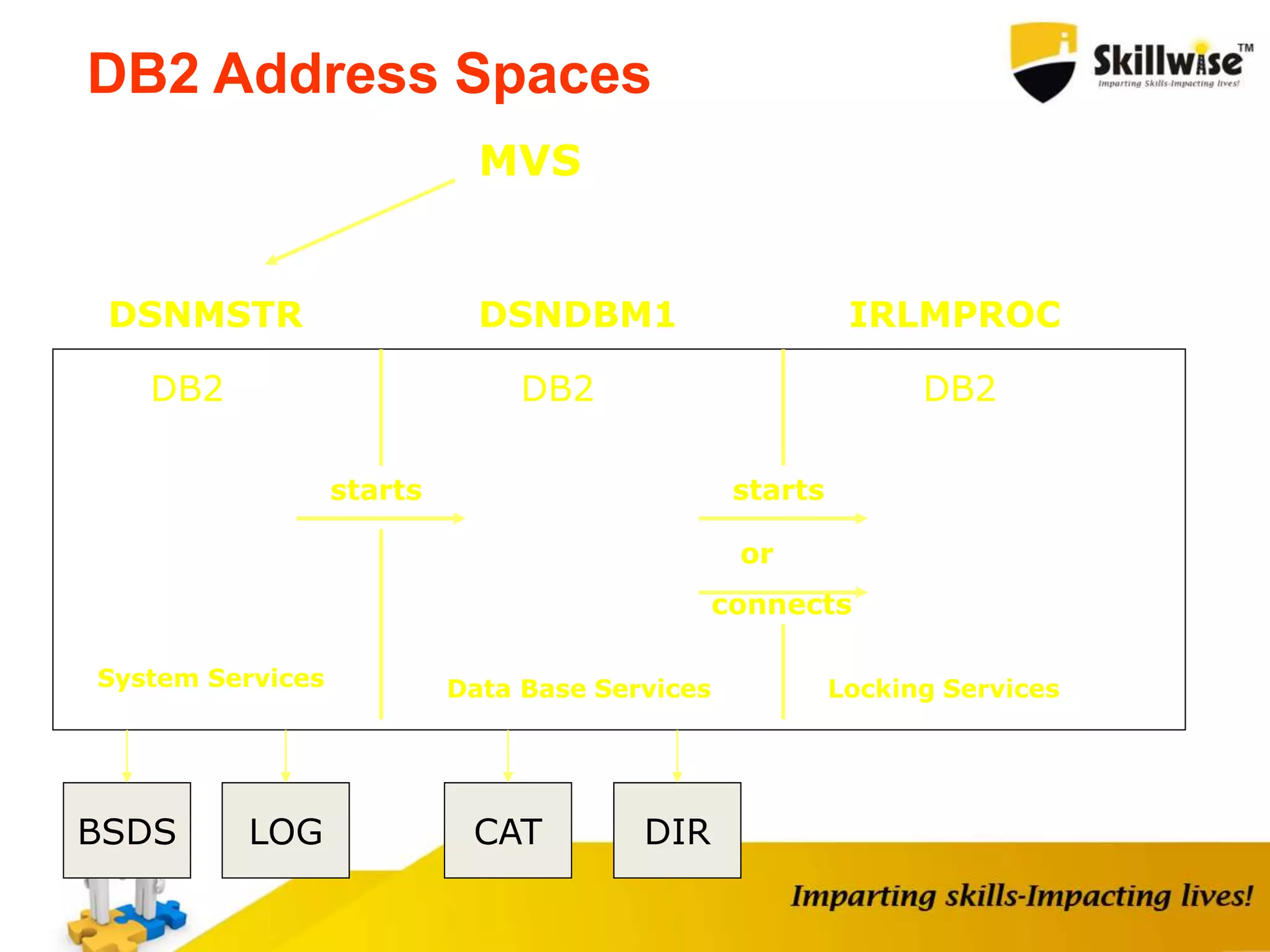 DB2 Address Spaces
MVS
DSNMSTR DSNDBM1 IRLMPROC
DB2 DB2 DB2
starts starts
or
connects
System Services Data Base Services Locking Services
BSDS LOG CAT DIR
 