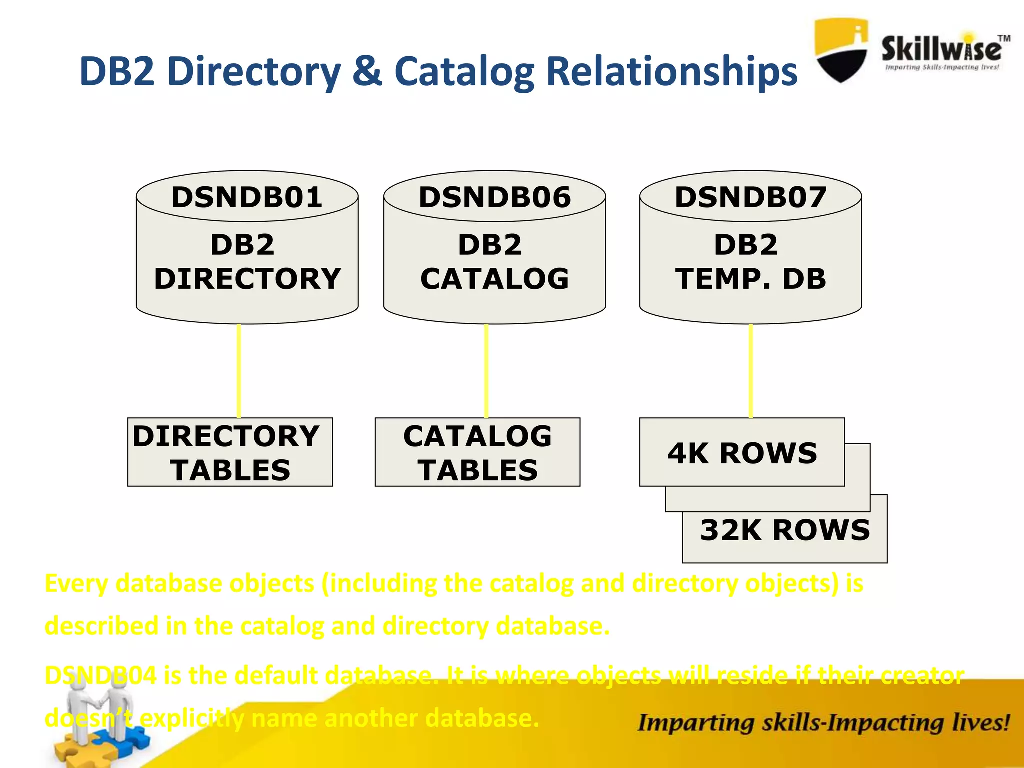 32K ROWS
DB2 Directory & Catalog Relationships
DB2
DIRECTORY
DB2
CATALOG
DB2
TEMP. DB
DSNDB01 DSNDB06 DSNDB07
DIRECTORY
TABLES
CATALOG
TABLES
4K ROWS
Every database objects (including the catalog and directory objects) is
described in the catalog and directory database.
DSNDB04 is the default database. It is where objects will reside if their creator
doesn’t explicitly name another database.
 