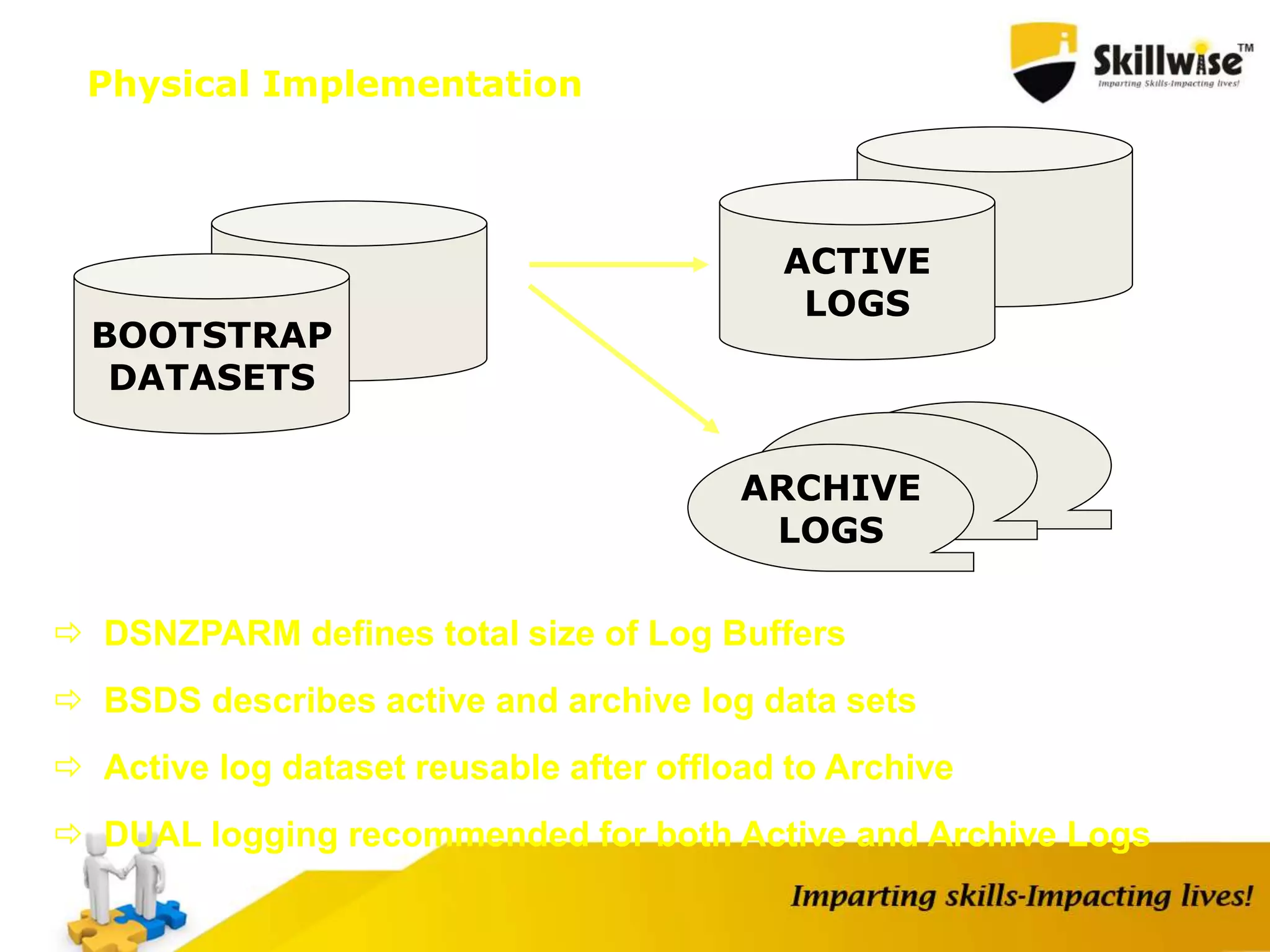  DSNZPARM defines total size of Log Buffers
 BSDS describes active and archive log data sets
 Active log dataset reusable after offload to Archive
 DUAL logging recommended for both Active and Archive Logs
Physical Implementation
BOOTSTRAP
DATASETS
ACTIVE
LOGS
ARCHIVE
LOGS
 
