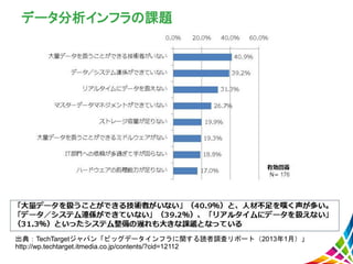 データ分析インフラの課題
出典：TechTargetジャパン「ビッグデータインフラに関する読者調査リポート（2013年1月）」
http://wp.techtarget.itmedia.co.jp/contents/?cid=12112
 