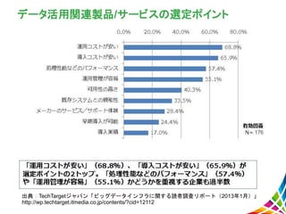 データ活用関連製品/サービスの選定ポイント
出典：TechTargetジャパン「ビッグデータインフラに関する読者調査リポート（2013年1月）」
http://wp.techtarget.itmedia.co.jp/contents/?cid=12112
 
