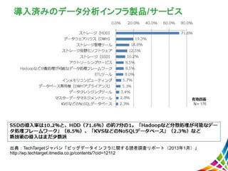 導入済みのデータ分析インフラ製品/サービス
出典：TechTargetジャパン「ビッグデータインフラに関する読者調査リポート（2013年1月）」
http://wp.techtarget.itmedia.co.jp/contents/?cid=12112
 