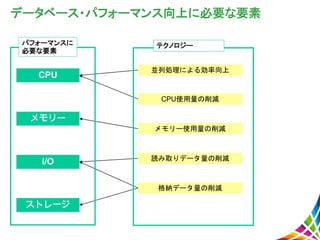 データベース・パフォーマンス向上に必要な要素
メモリー
CPU
I/O 読み取りデータ量の削減
メモリー使用量の削減
並列処理による効率向上
CPU使用量の削減
ストレージ
格納データ量の削減
パフォーマンスに
必要な要素
テクノロジー
 