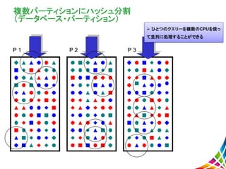 複数パーティションにハッシュ分割
（データベース・パーティション）
P 1 P 2 P 3
 ひとつのクエリーを複数のCPUを使っ
て並列に処理することができる
 